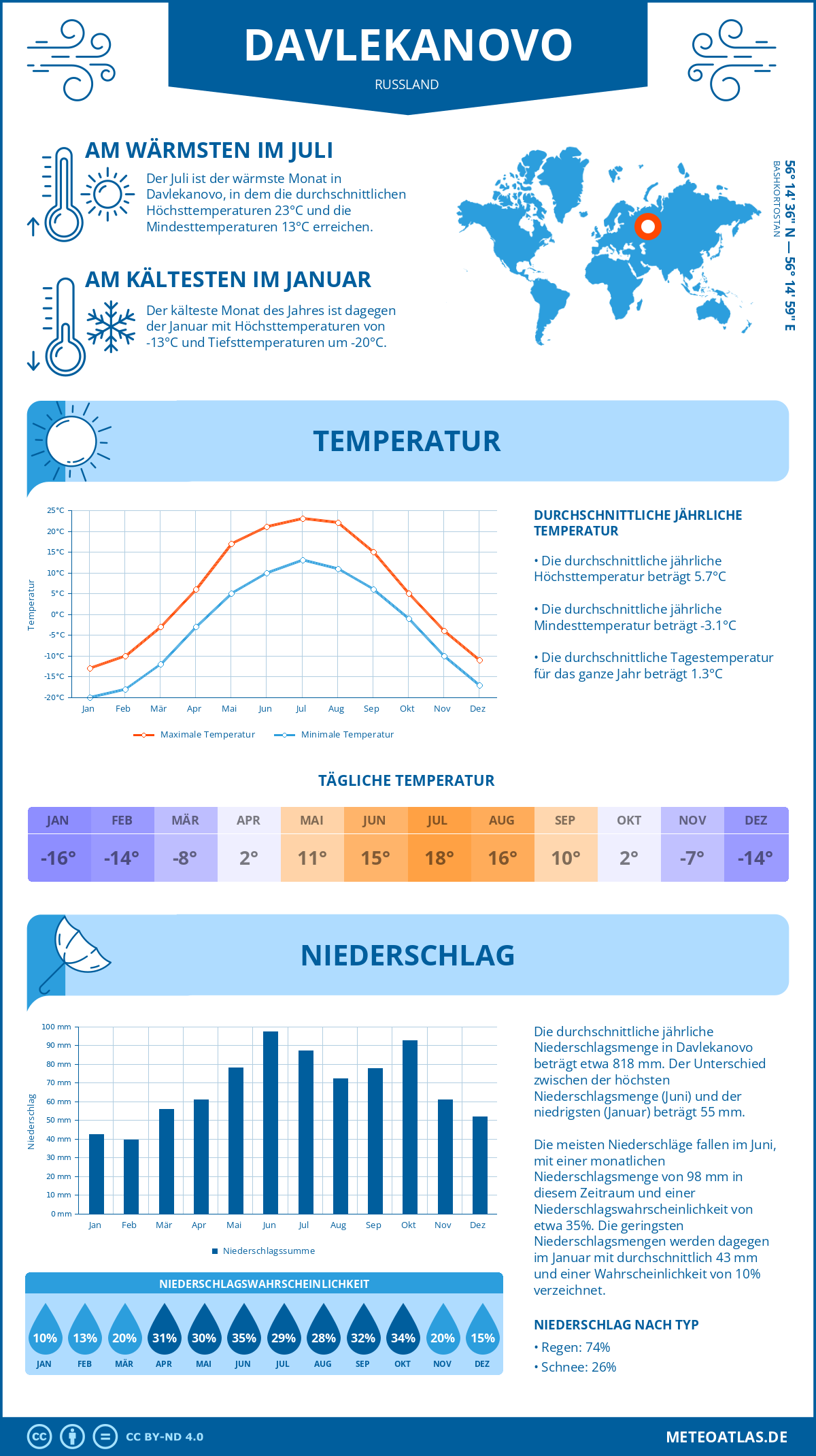 Wetter Davlekanovo (Russland) - Temperatur und Niederschlag