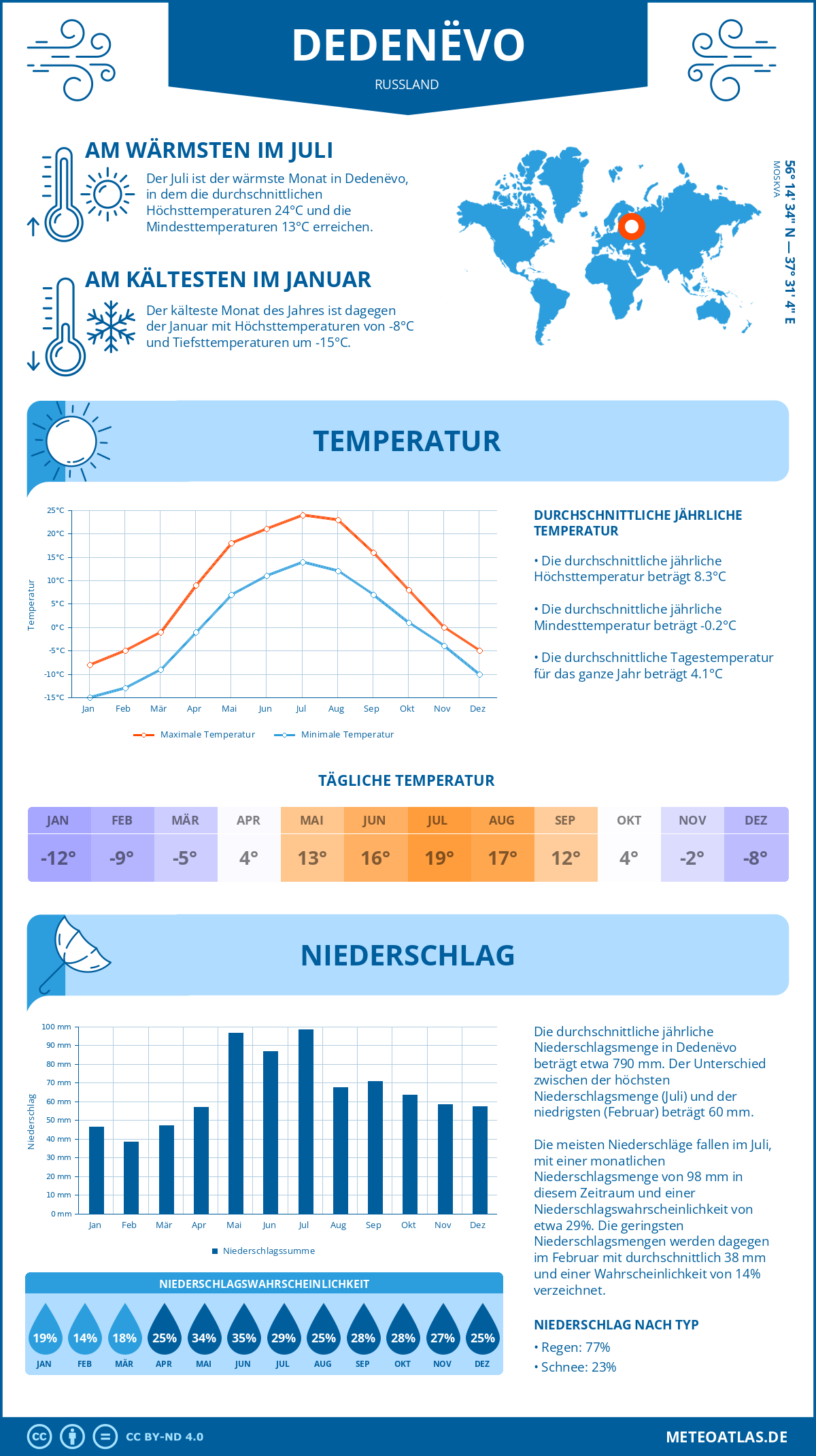 Wetter Dedenëvo (Russland) - Temperatur und Niederschlag