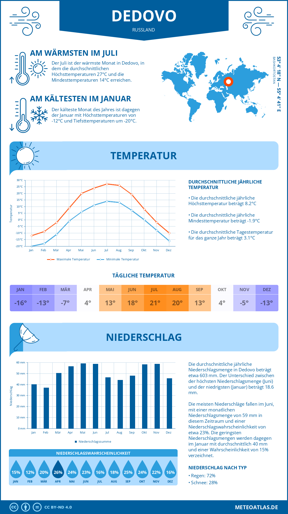 Wetter Dedovo (Russland) - Temperatur und Niederschlag