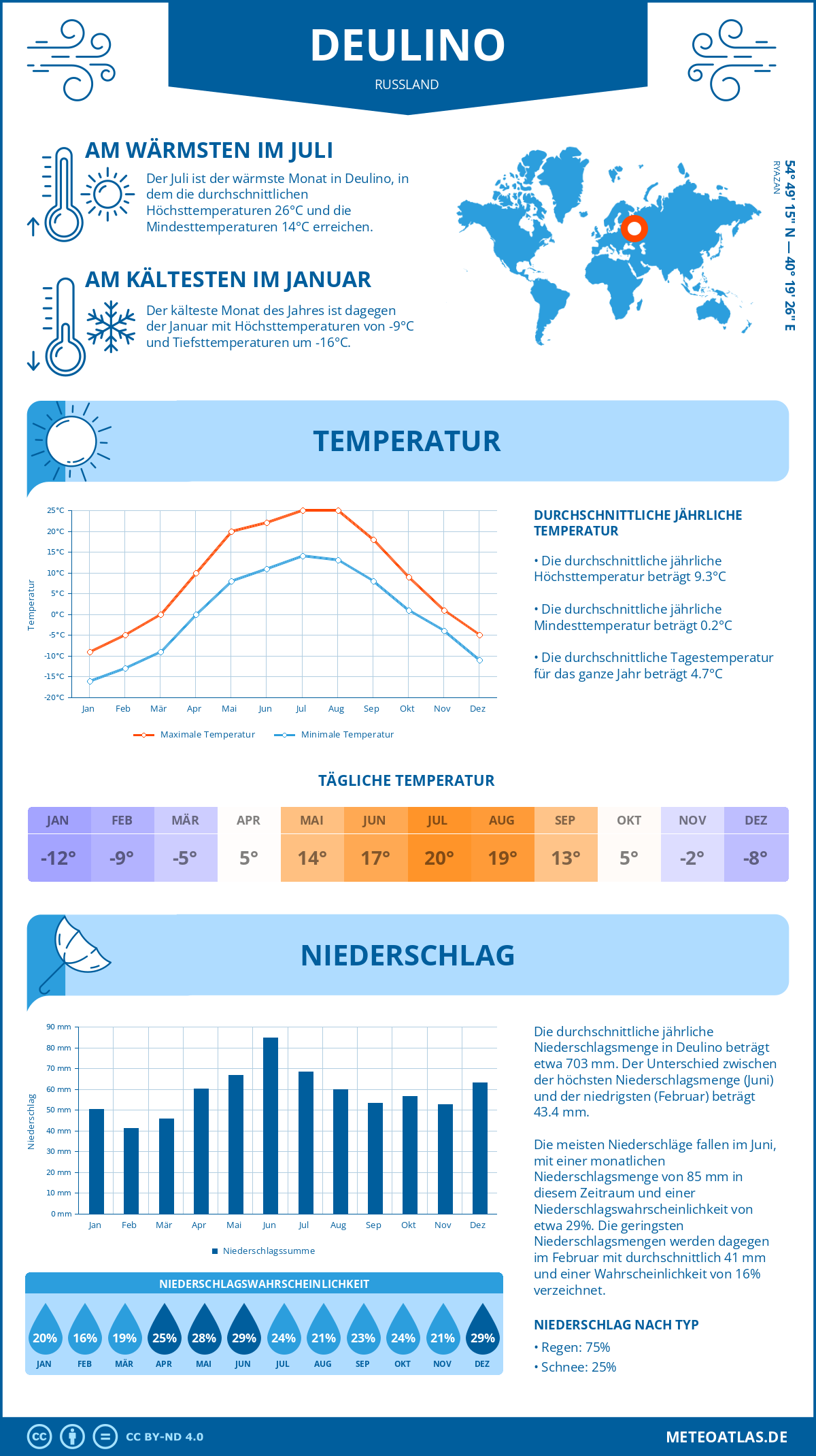 Wetter Deulino (Russland) - Temperatur und Niederschlag