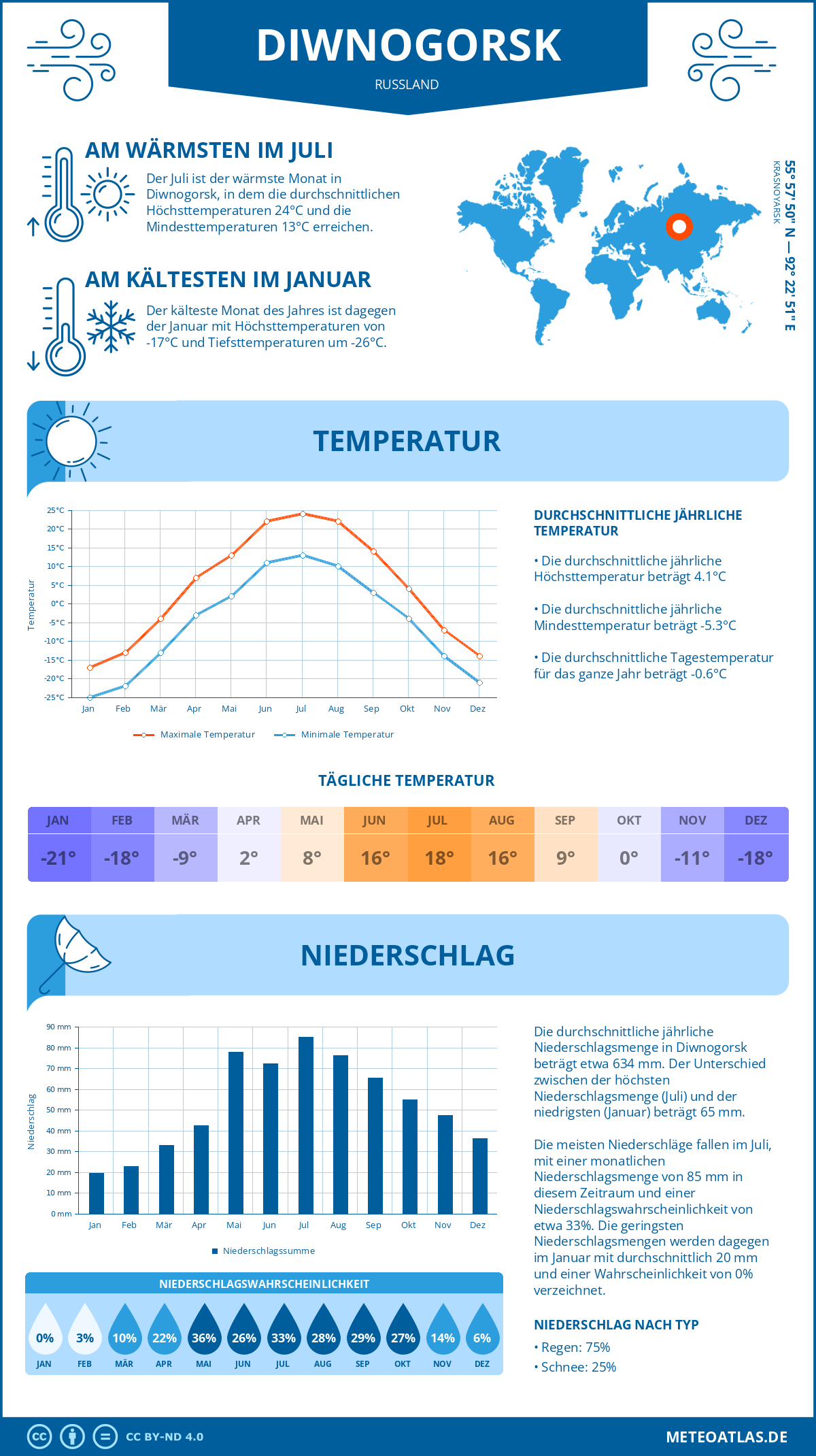 Wetter Diwnogorsk (Russland) - Temperatur und Niederschlag