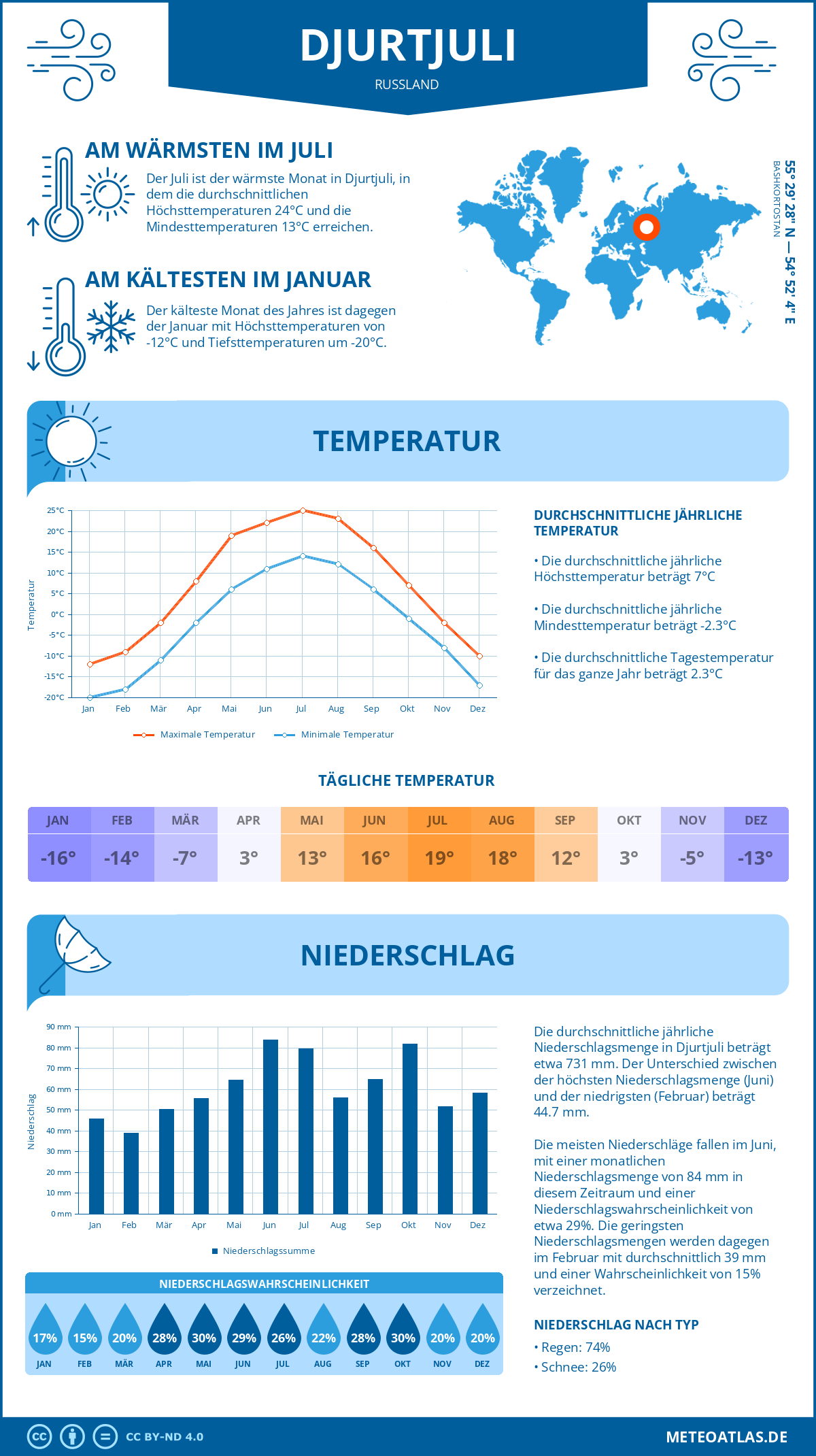 Wetter Djurtjuli (Russland) - Temperatur und Niederschlag