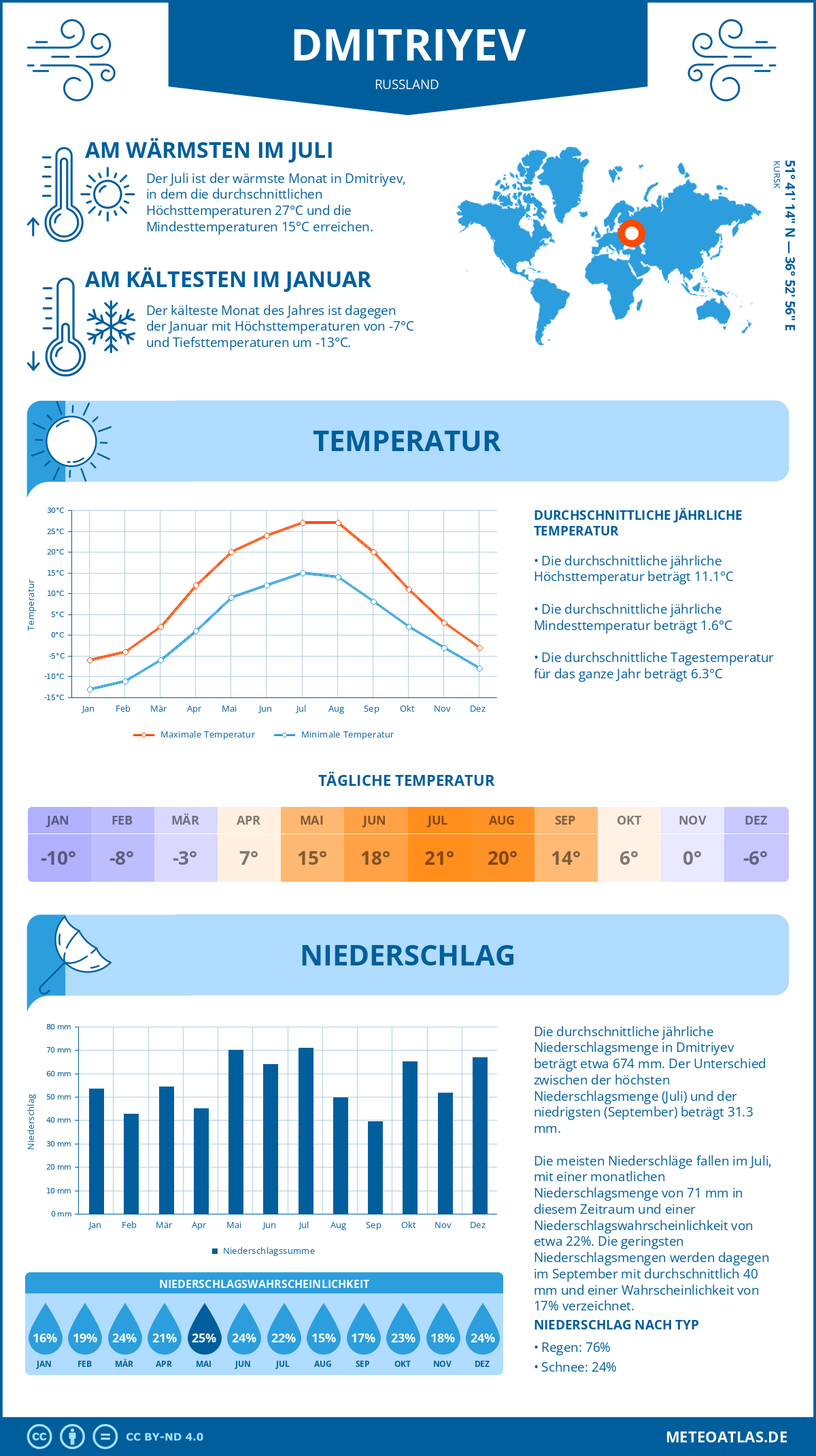 Infografik: Dmitriyev (Russland) – Monatstemperaturen und Niederschläge mit Diagrammen zu den jährlichen Wettertrends