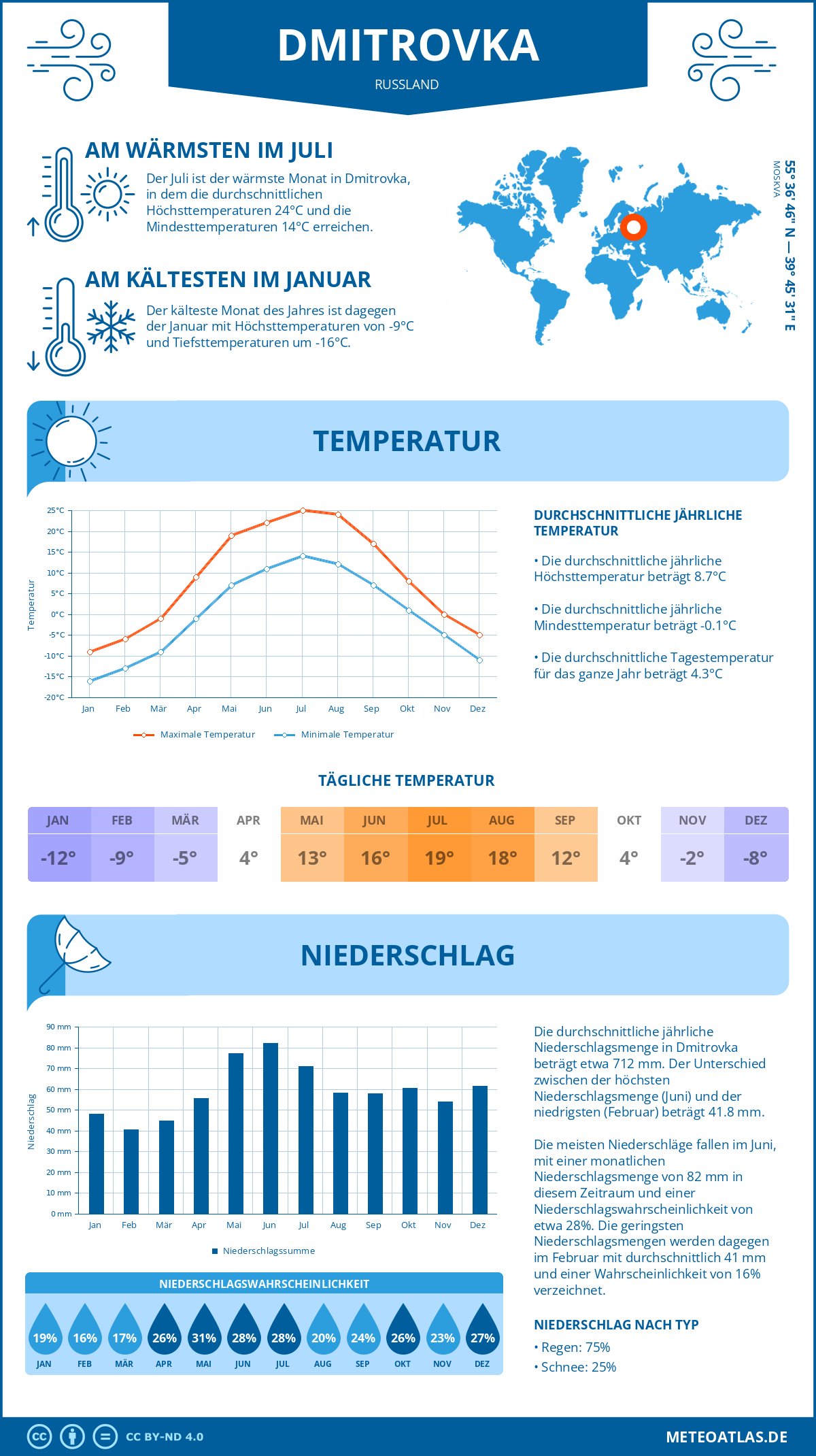 Wetter Dmitrovka (Russland) - Temperatur und Niederschlag