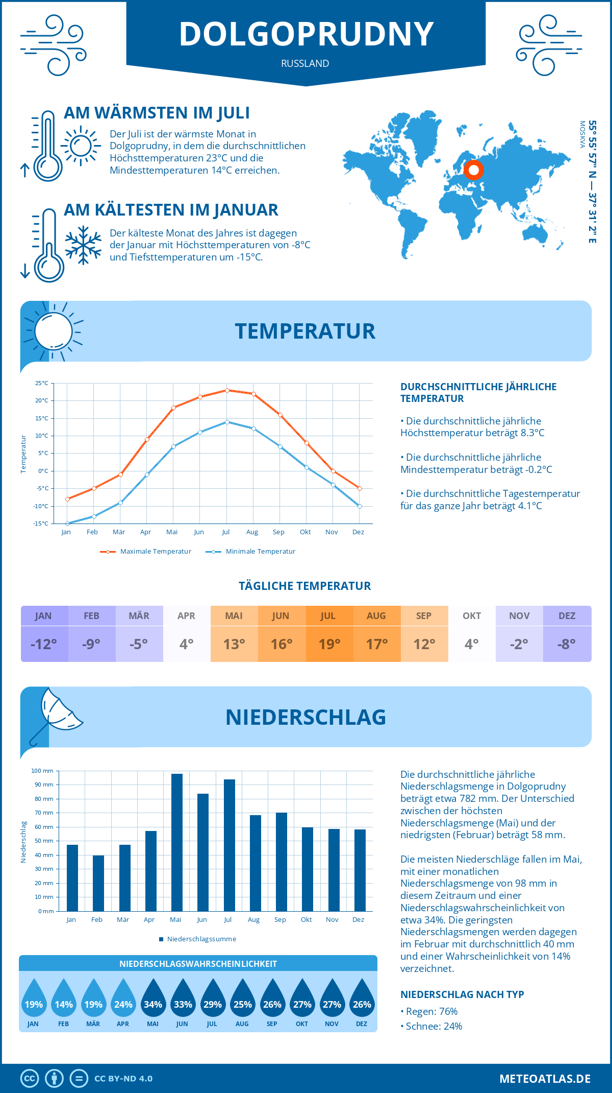 Infografik: Dolgoprudny (Russland) – Monatstemperaturen und Niederschläge mit Diagrammen zu den jährlichen Wettertrends