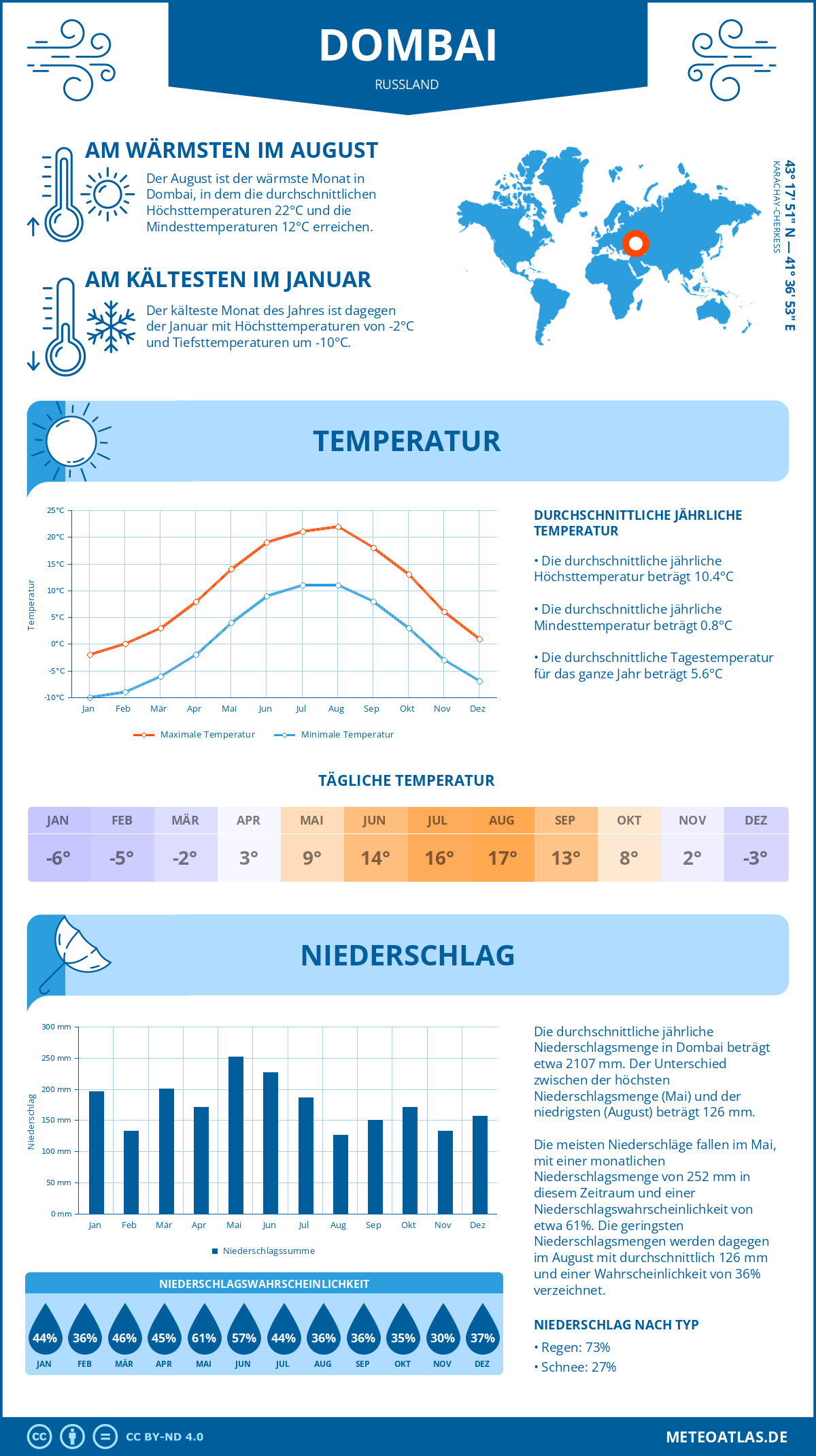 Wetter Dombai (Russland) - Temperatur und Niederschlag