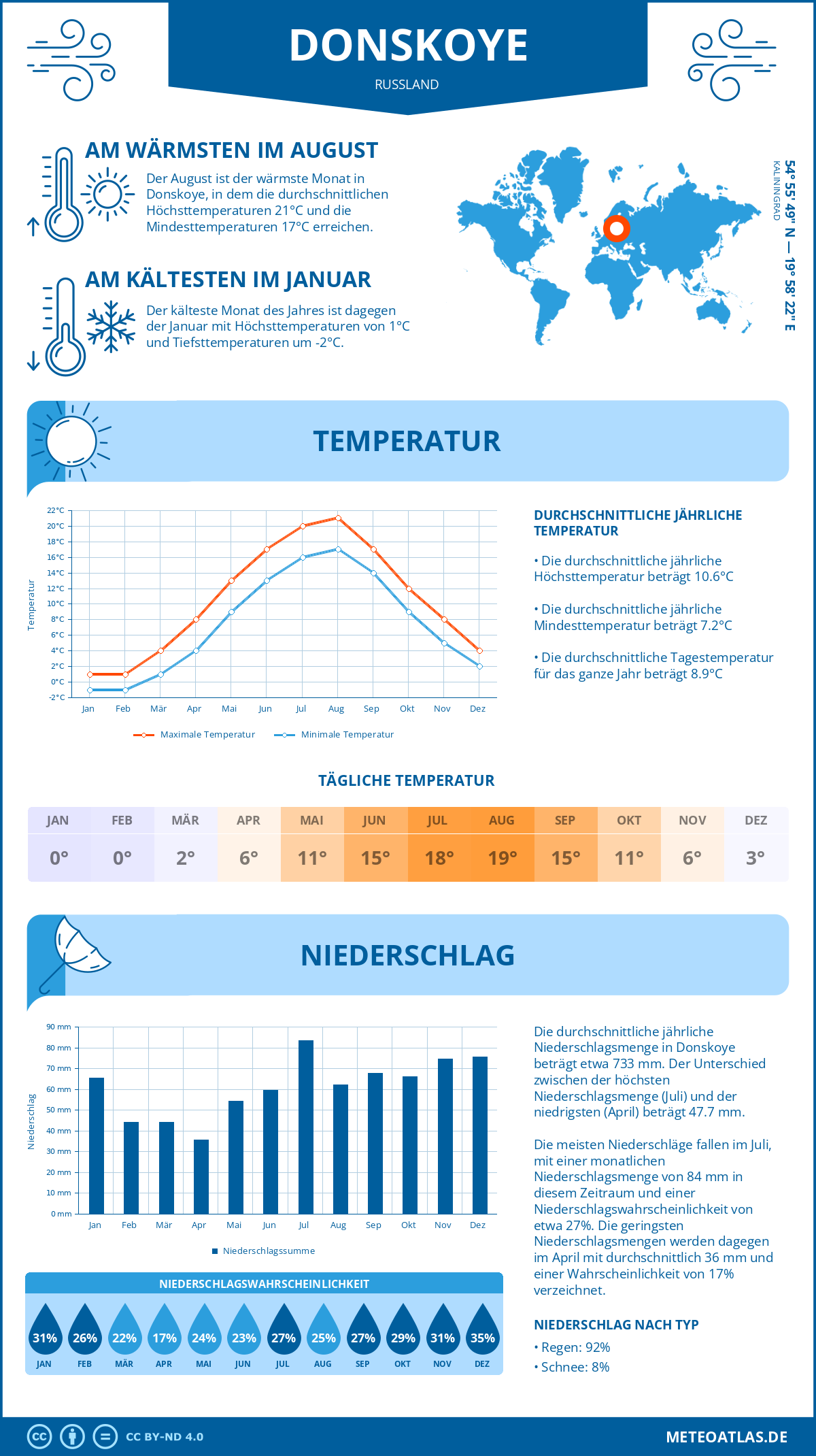 Wetter Donskoye (Russland) - Temperatur und Niederschlag