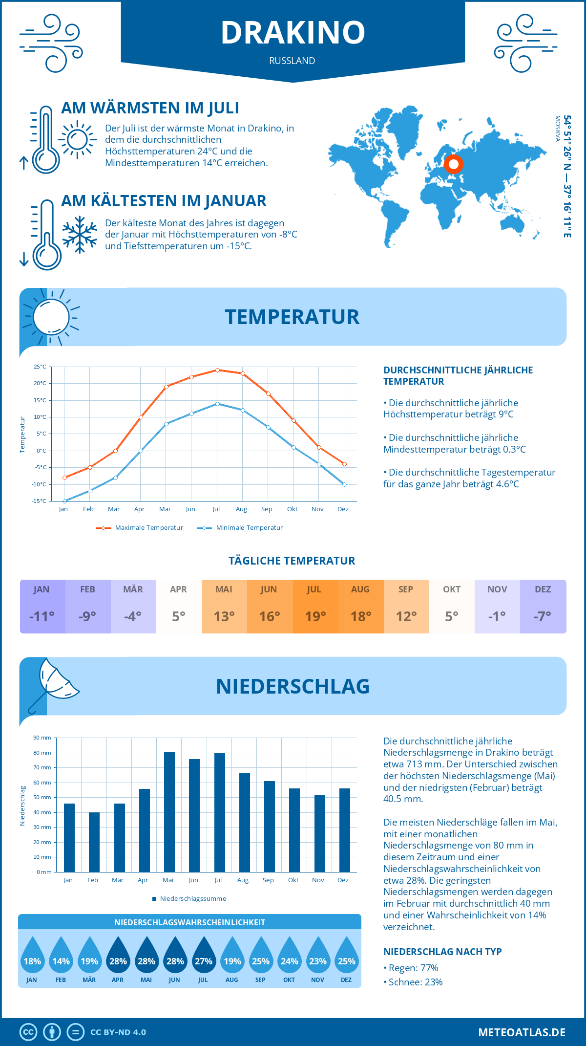 Wetter Drakino (Russland) - Temperatur und Niederschlag