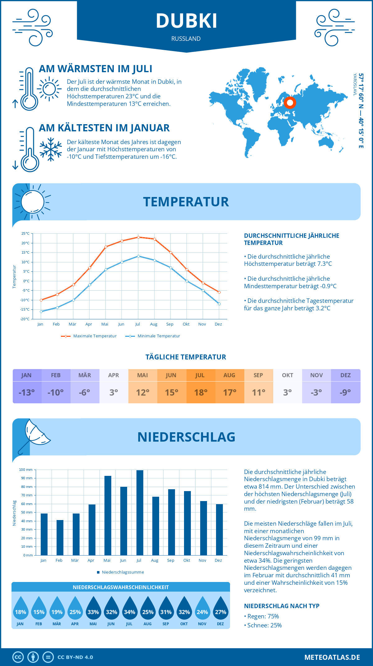 Infografik: Dubki (Russland) – Monatstemperaturen und Niederschläge mit Diagrammen zu den jährlichen Wettertrends