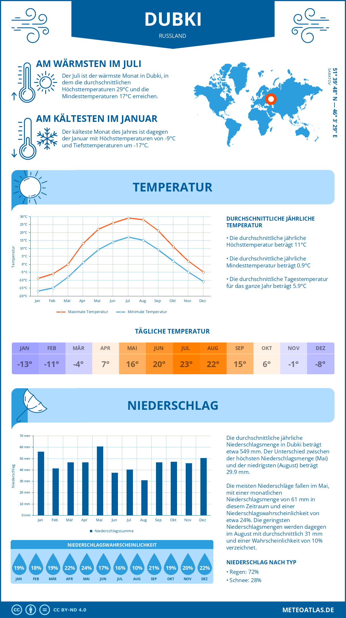 Wetter Dubki (Russland) - Temperatur und Niederschlag