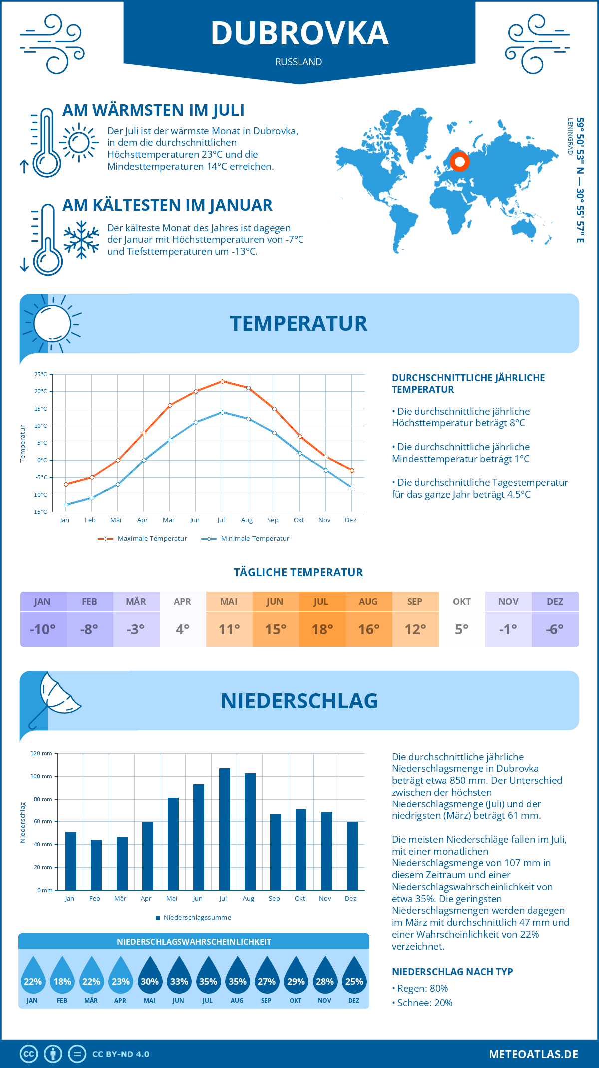 Wetter Dubrovka (Russland) - Temperatur und Niederschlag