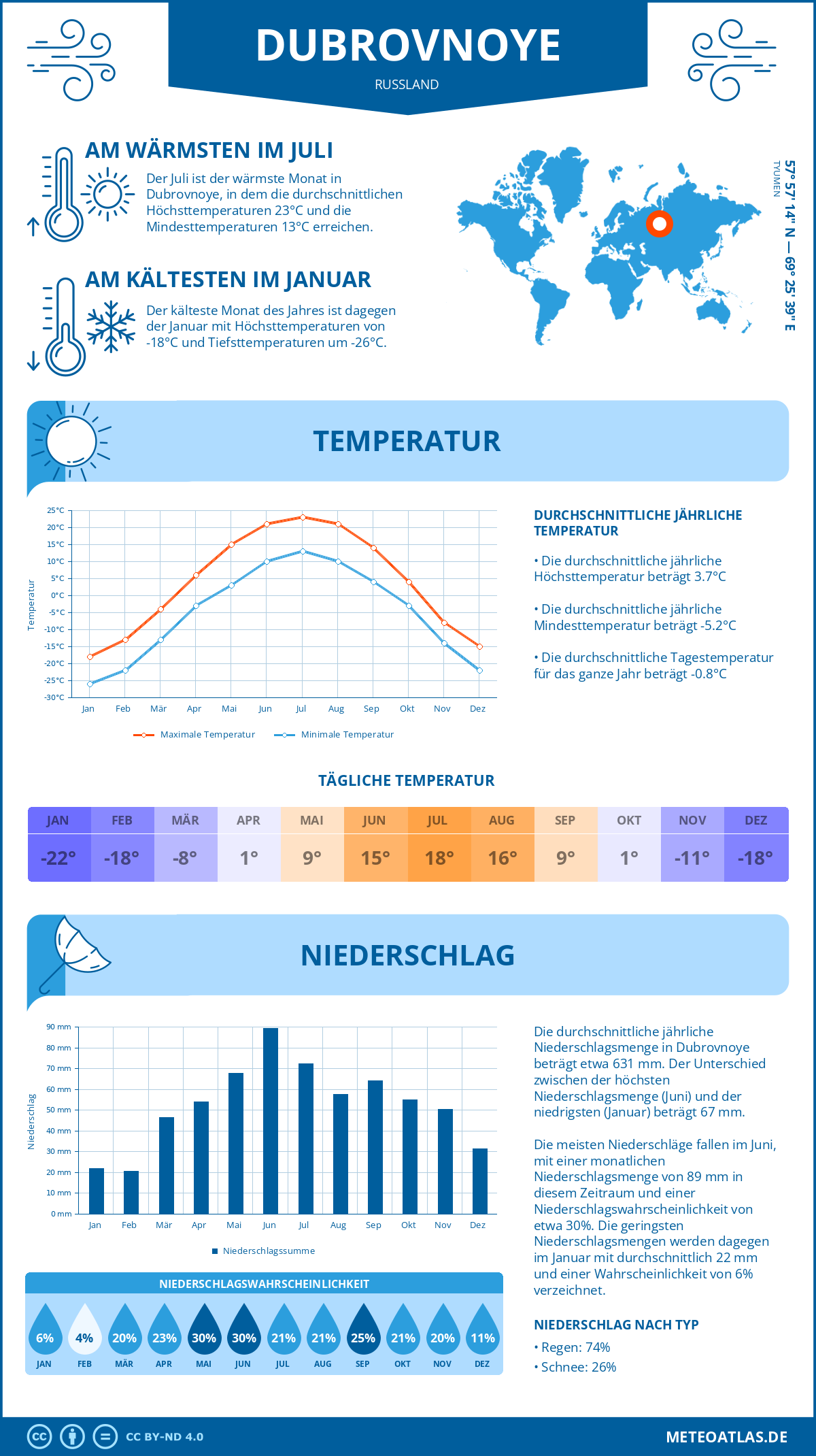 Wetter Dubrovnoye (Russland) - Temperatur und Niederschlag