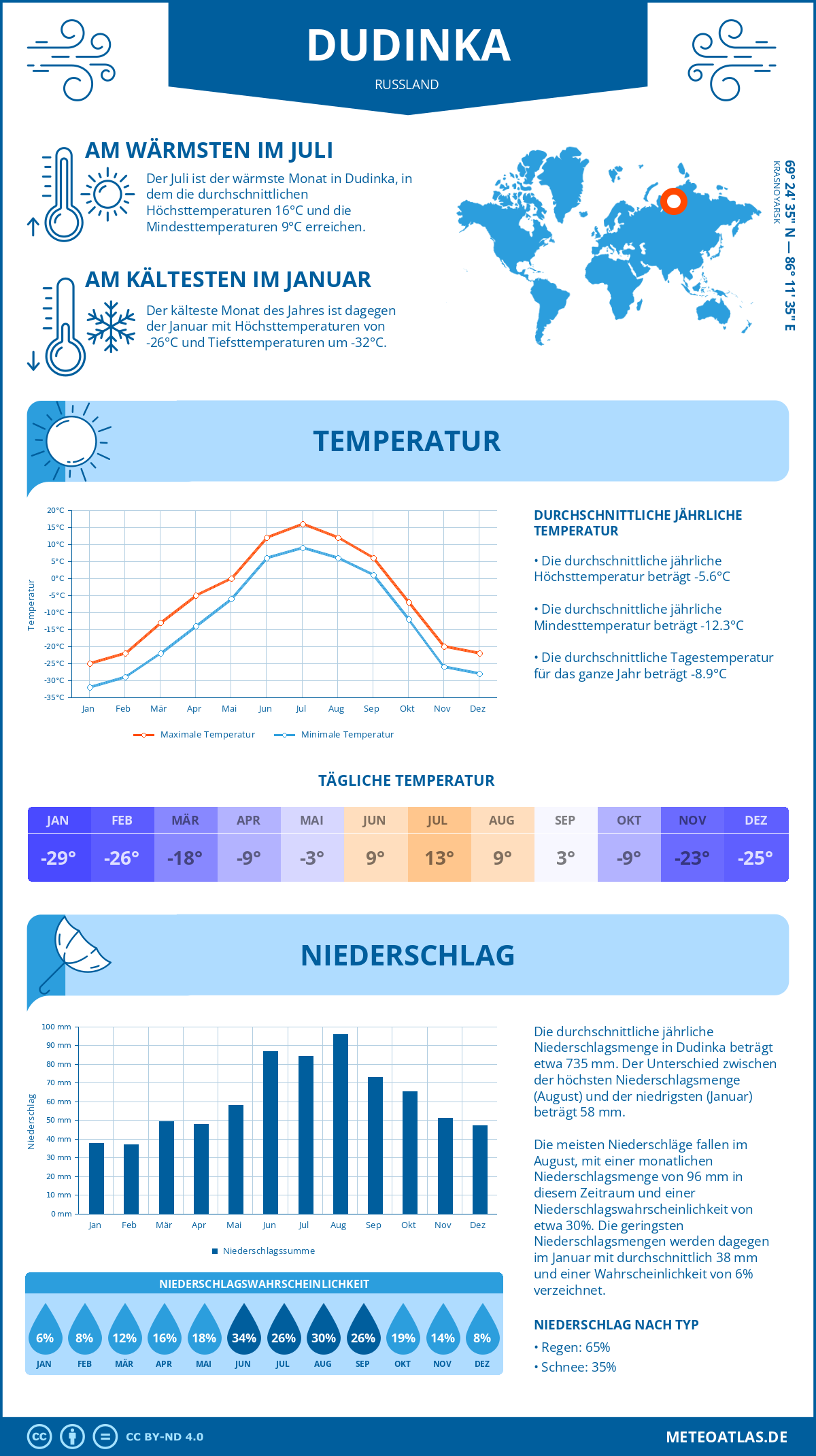 Wetter Dudinka (Russland) - Temperatur und Niederschlag