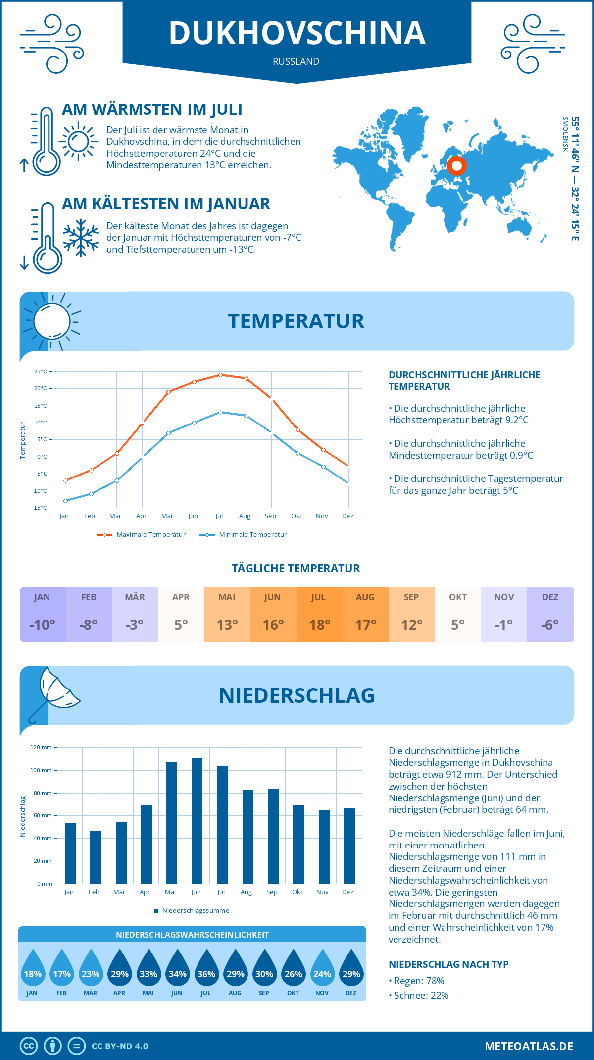 Wetter Dukhovschina (Russland) - Temperatur und Niederschlag