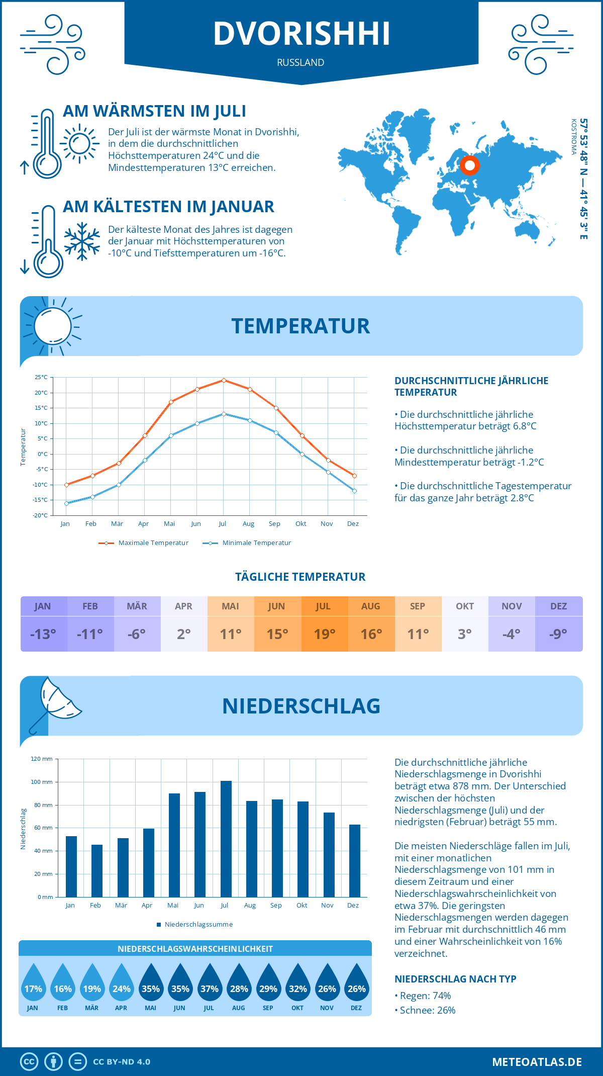 Wetter Dvorishhi (Russland) - Temperatur und Niederschlag