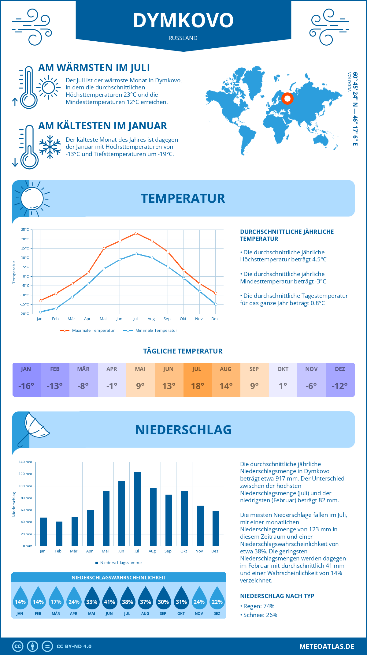 Wetter Dymkovo (Russland) - Temperatur und Niederschlag