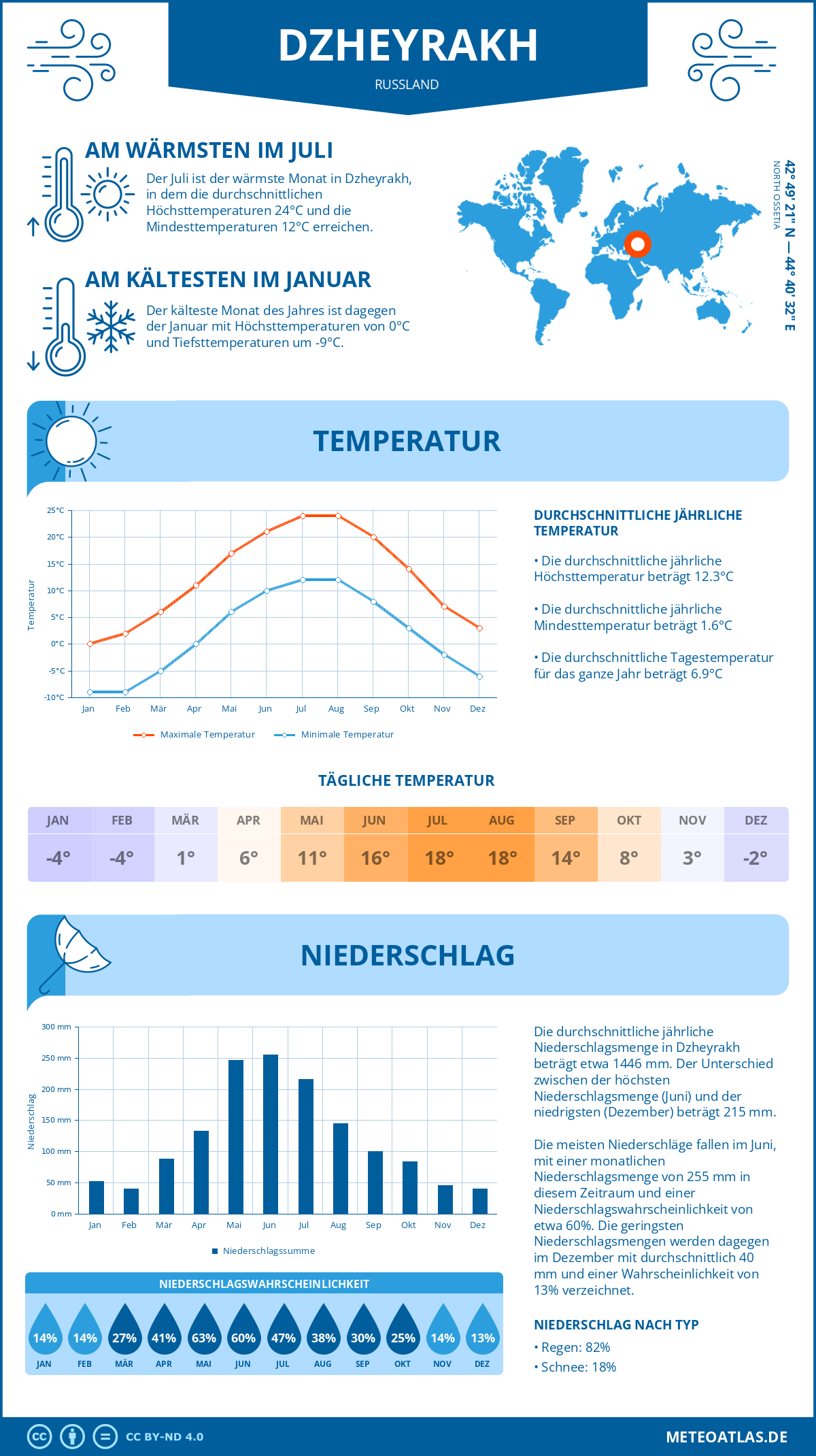 Wetter Dzheyrakh (Russland) - Temperatur und Niederschlag