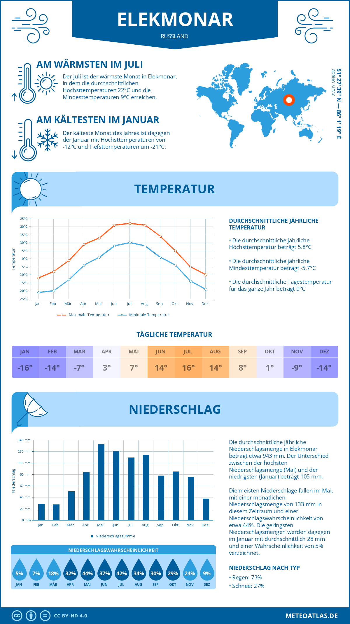 Infografik: Elekmonar (Russland) – Monatstemperaturen und Niederschläge mit Diagrammen zu den jährlichen Wettertrends