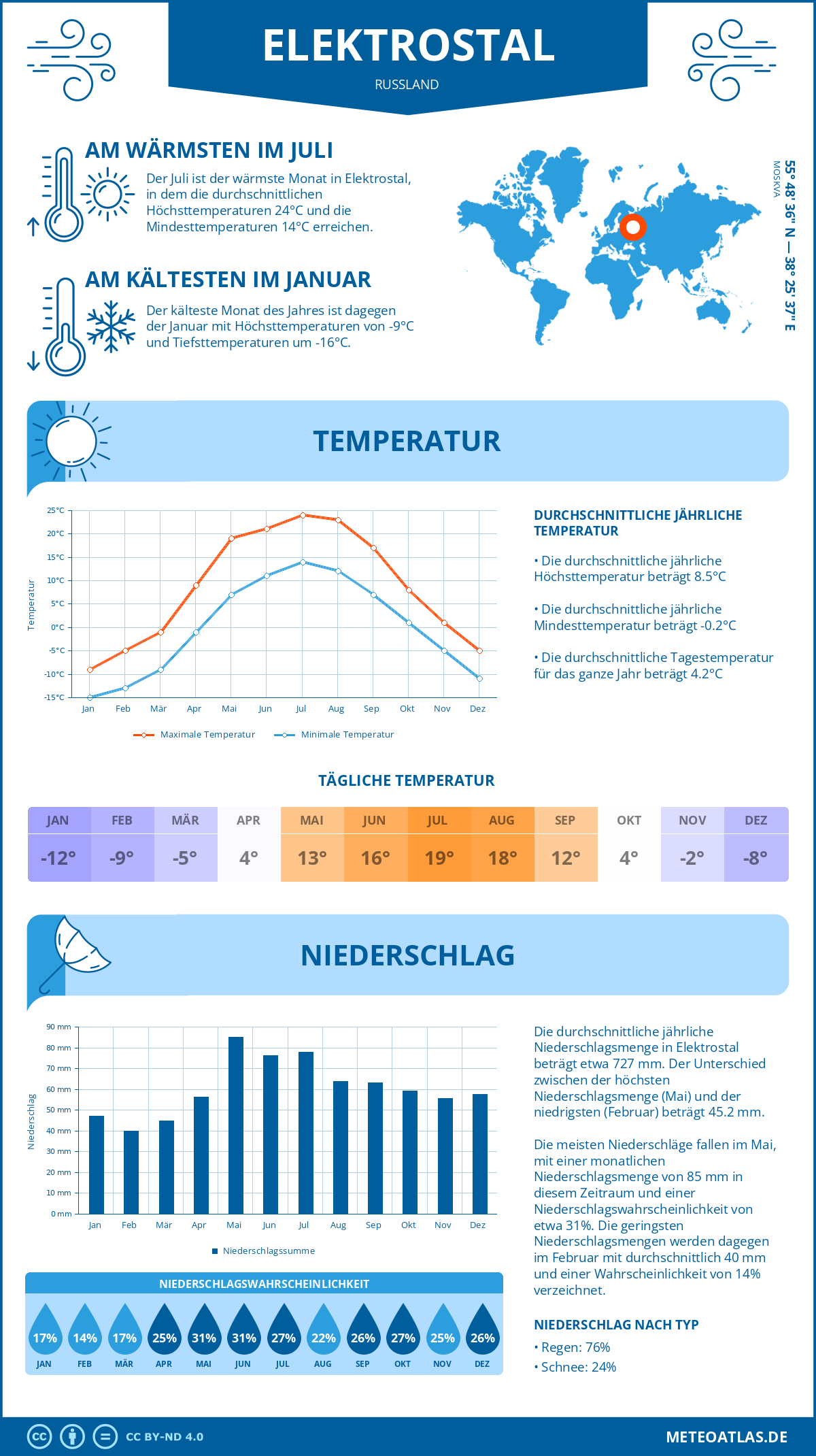 Infografik: Elektrostal (Russland) – Monatstemperaturen und Niederschläge mit Diagrammen zu den jährlichen Wettertrends