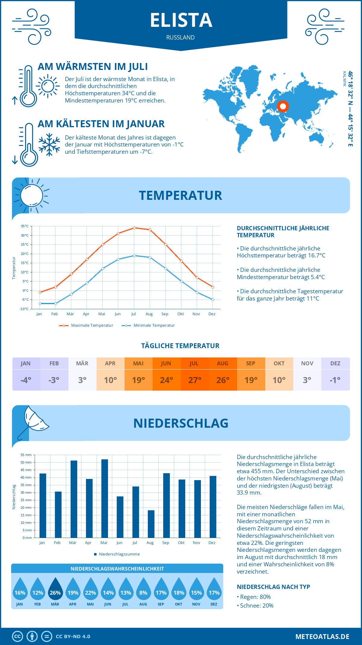 Wetter Elista (Russland) - Temperatur und Niederschlag