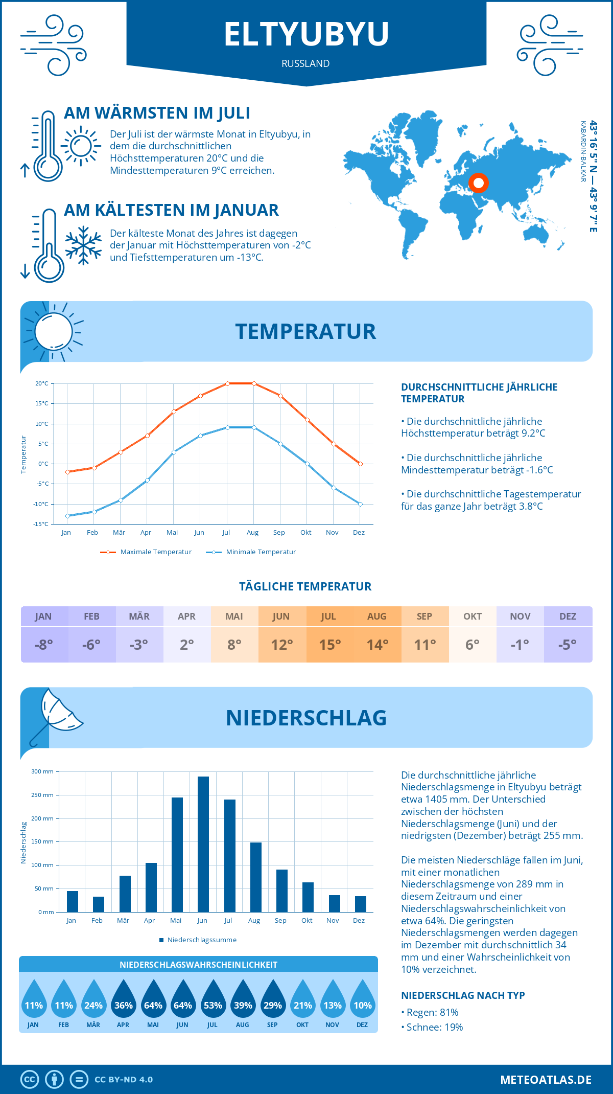 Wetter Eltyubyu (Russland) - Temperatur und Niederschlag