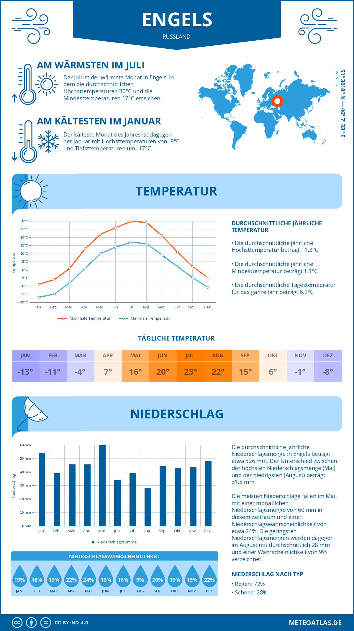 Wetter Engels (Russland) - Temperatur und Niederschlag