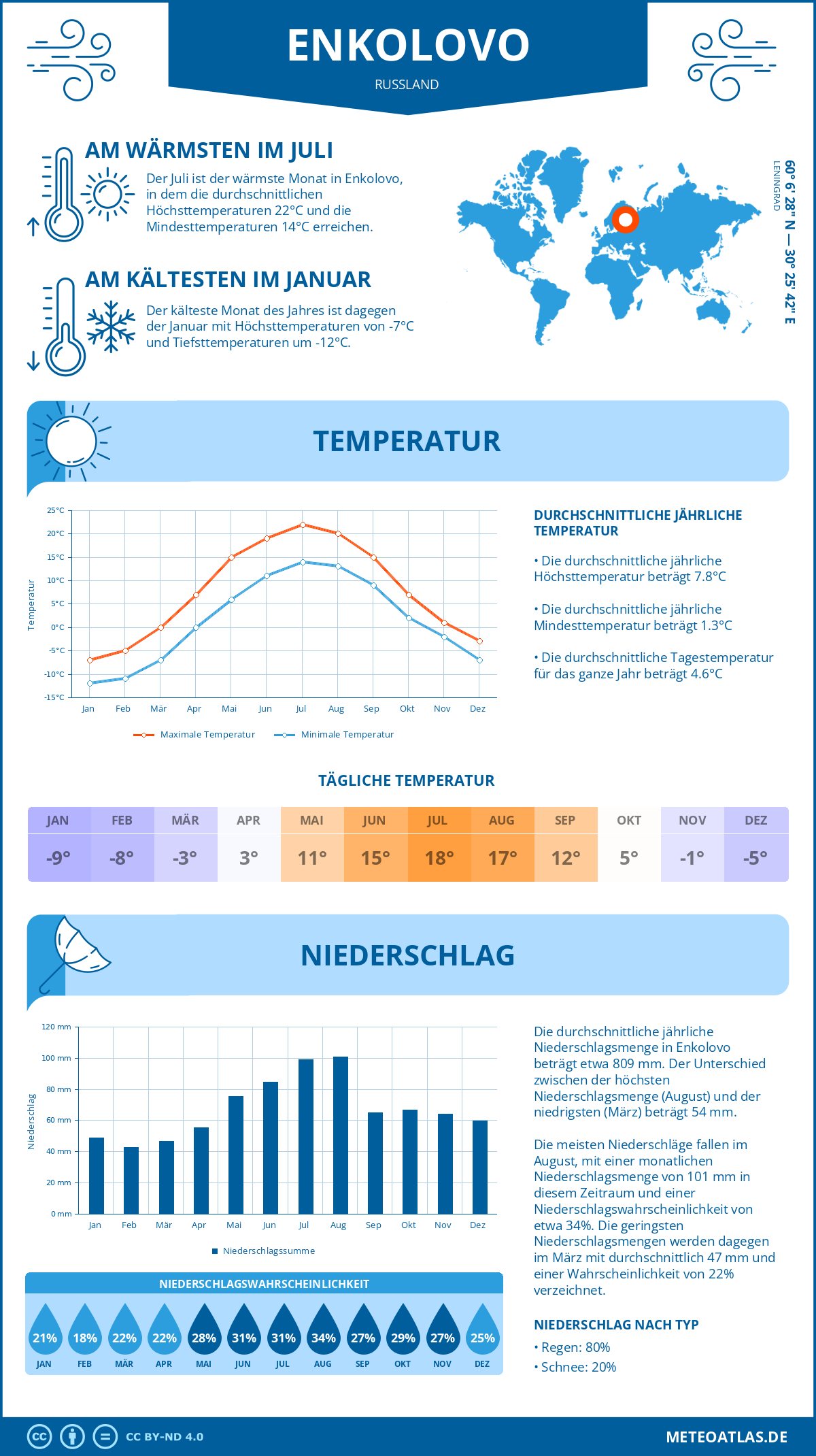 Wetter Enkolovo (Russland) - Temperatur und Niederschlag