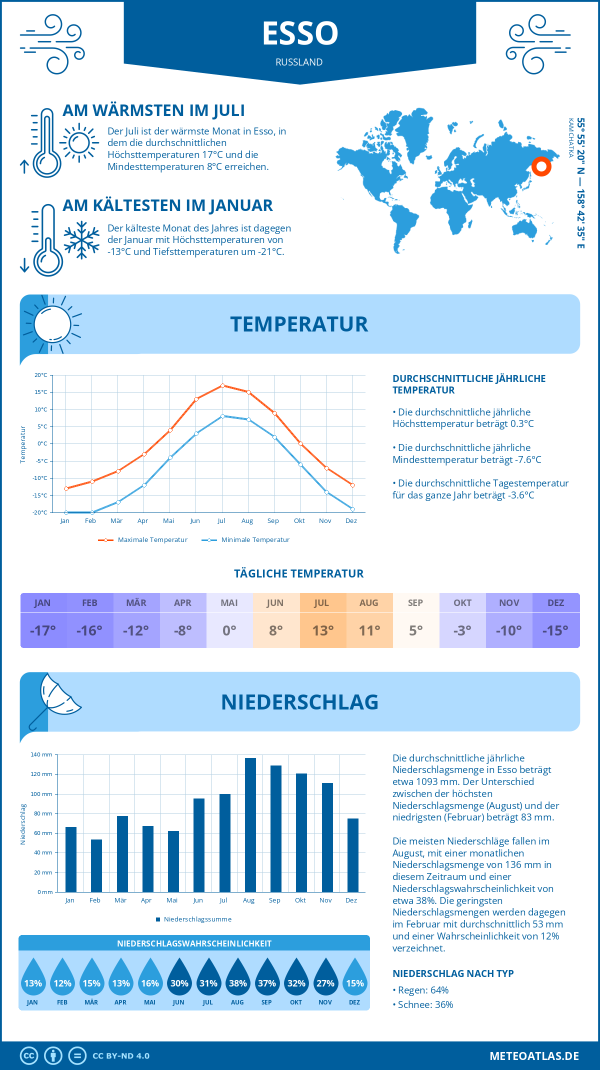 Wetter Esso (Russland) - Temperatur und Niederschlag