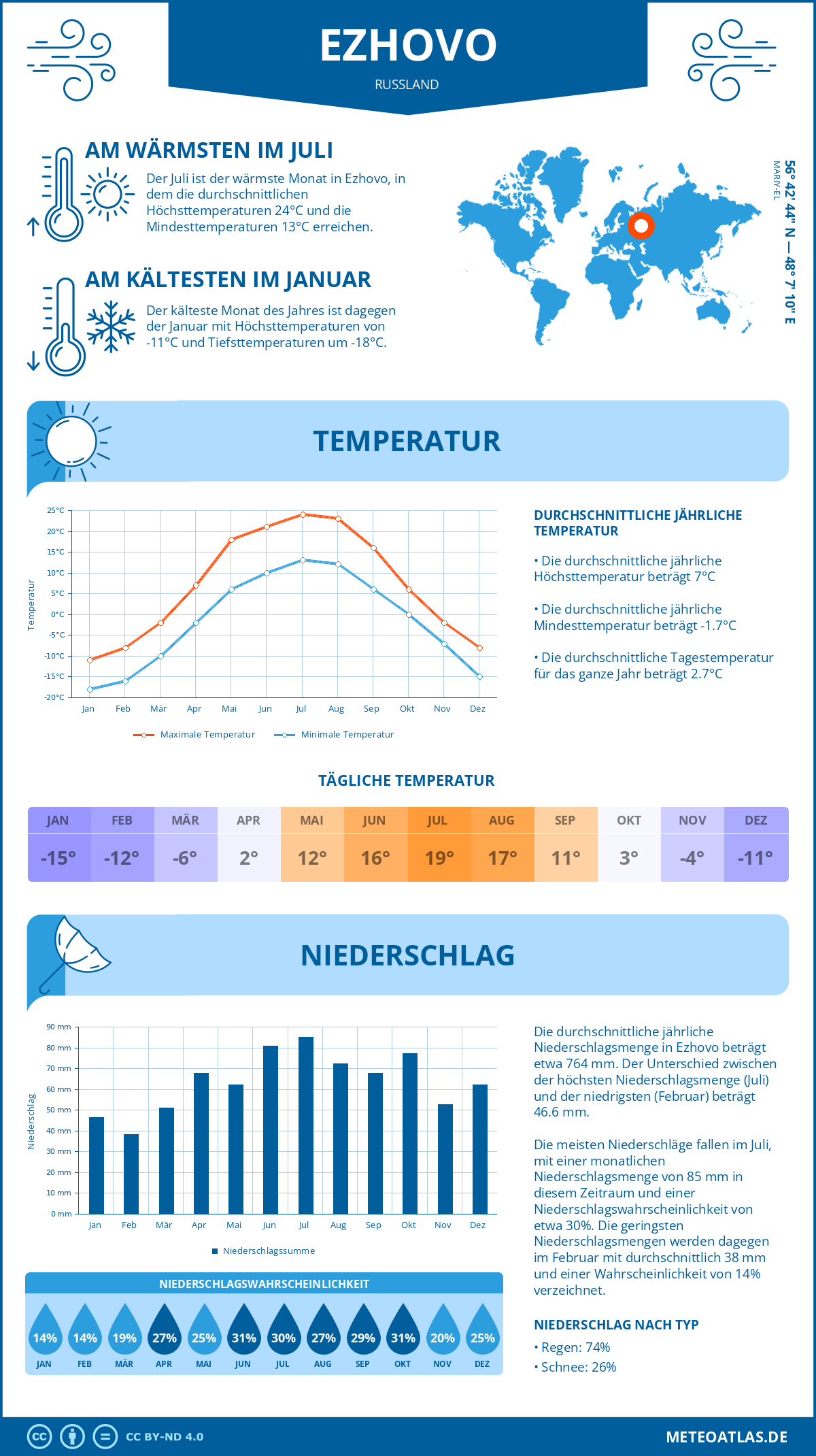 Wetter Ezhovo (Russland) - Temperatur und Niederschlag