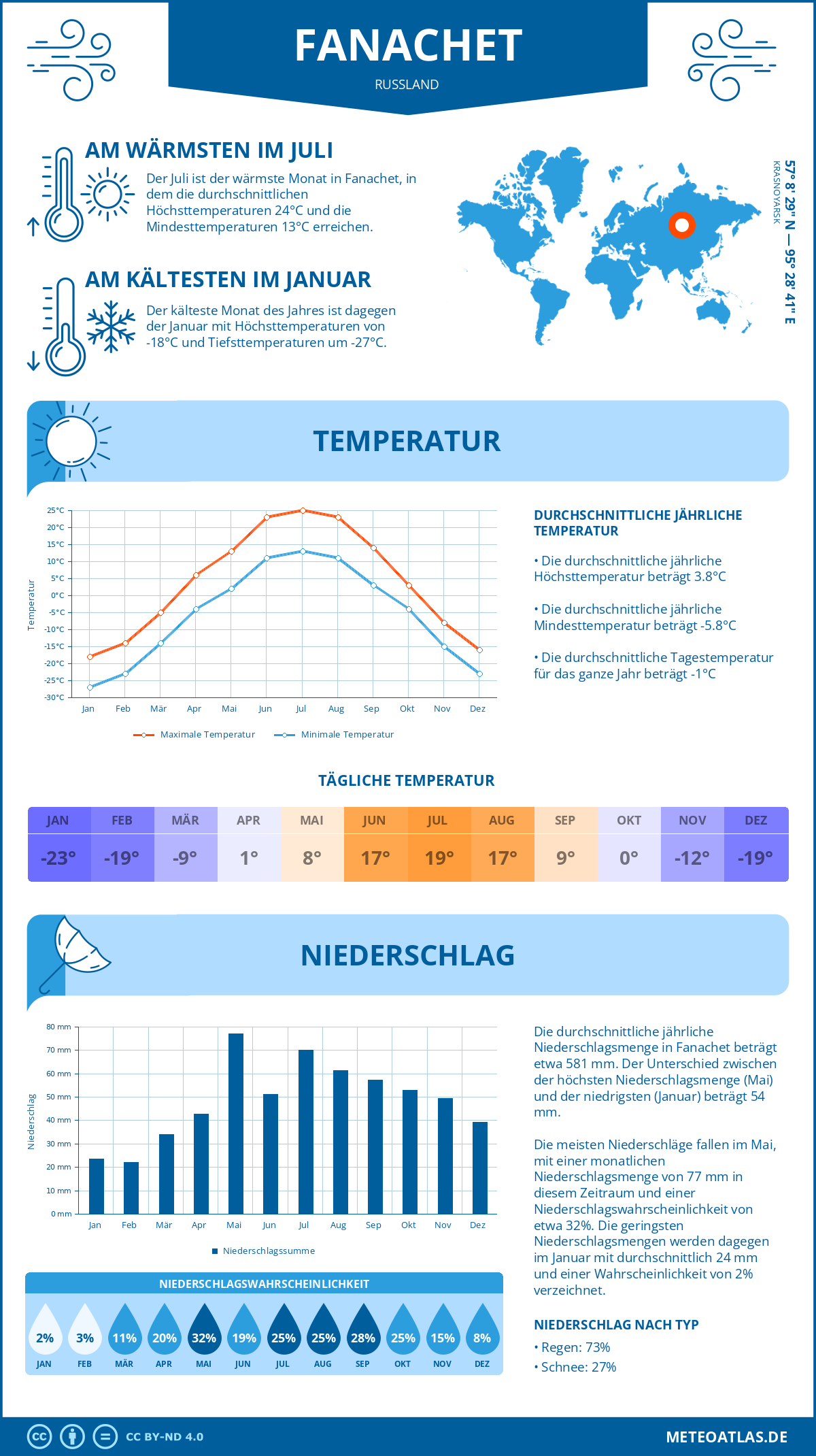 Wetter Fanachet (Russland) - Temperatur und Niederschlag