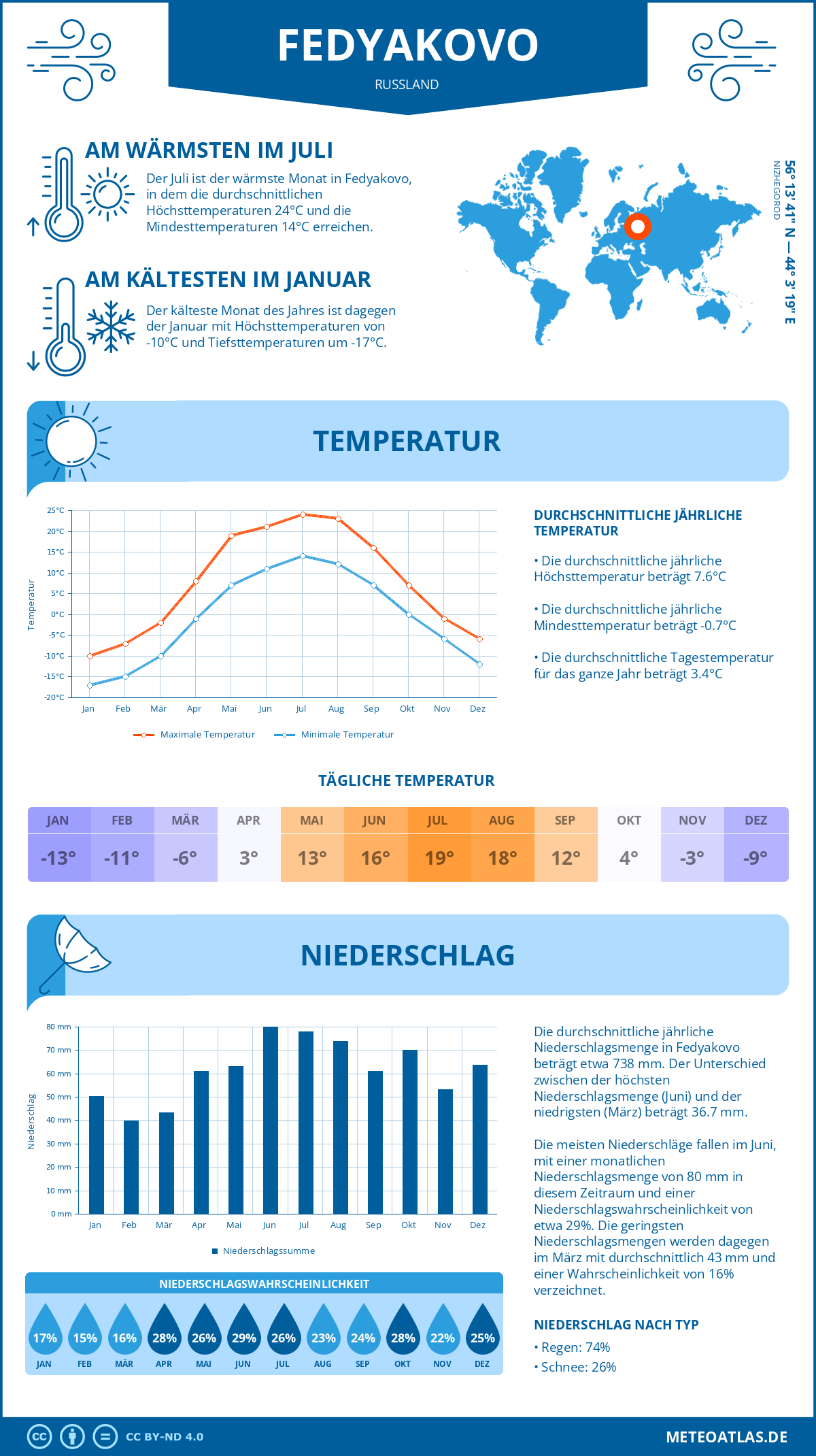 Wetter Fedyakovo (Russland) - Temperatur und Niederschlag