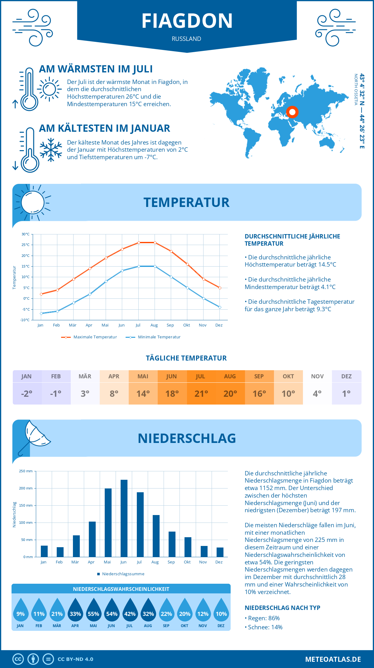 Wetter Fiagdon (Russland) - Temperatur und Niederschlag