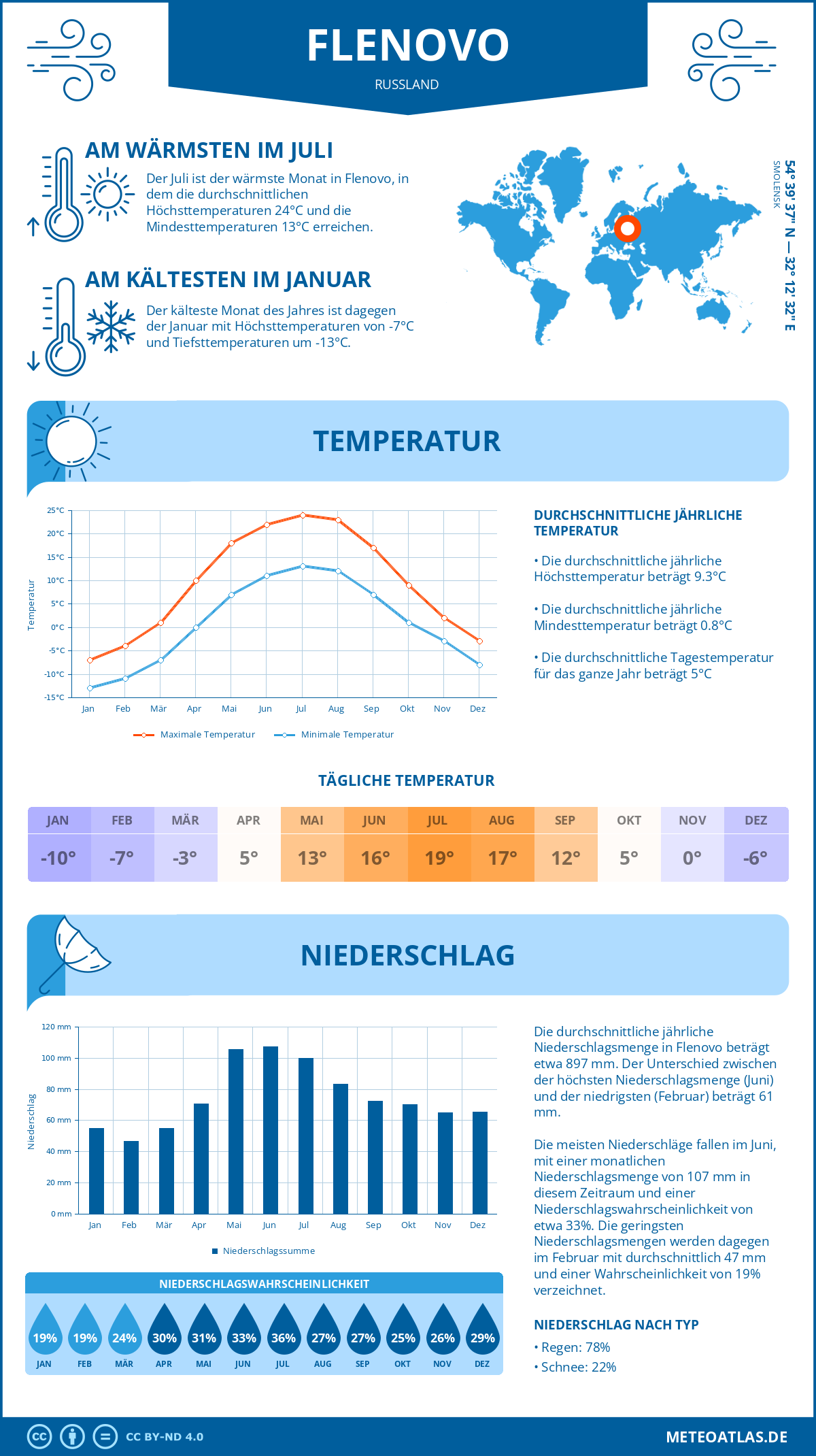 Wetter Flenovo (Russland) - Temperatur und Niederschlag