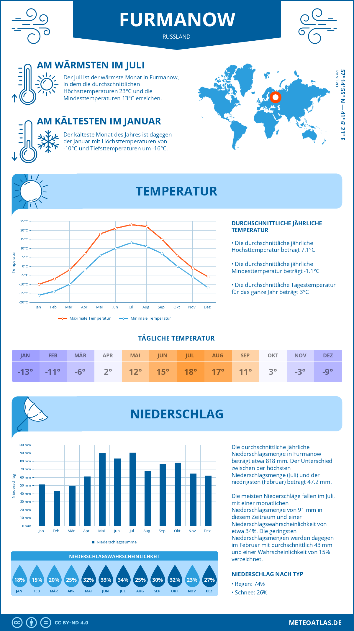 Wetter Furmanow (Russland) - Temperatur und Niederschlag