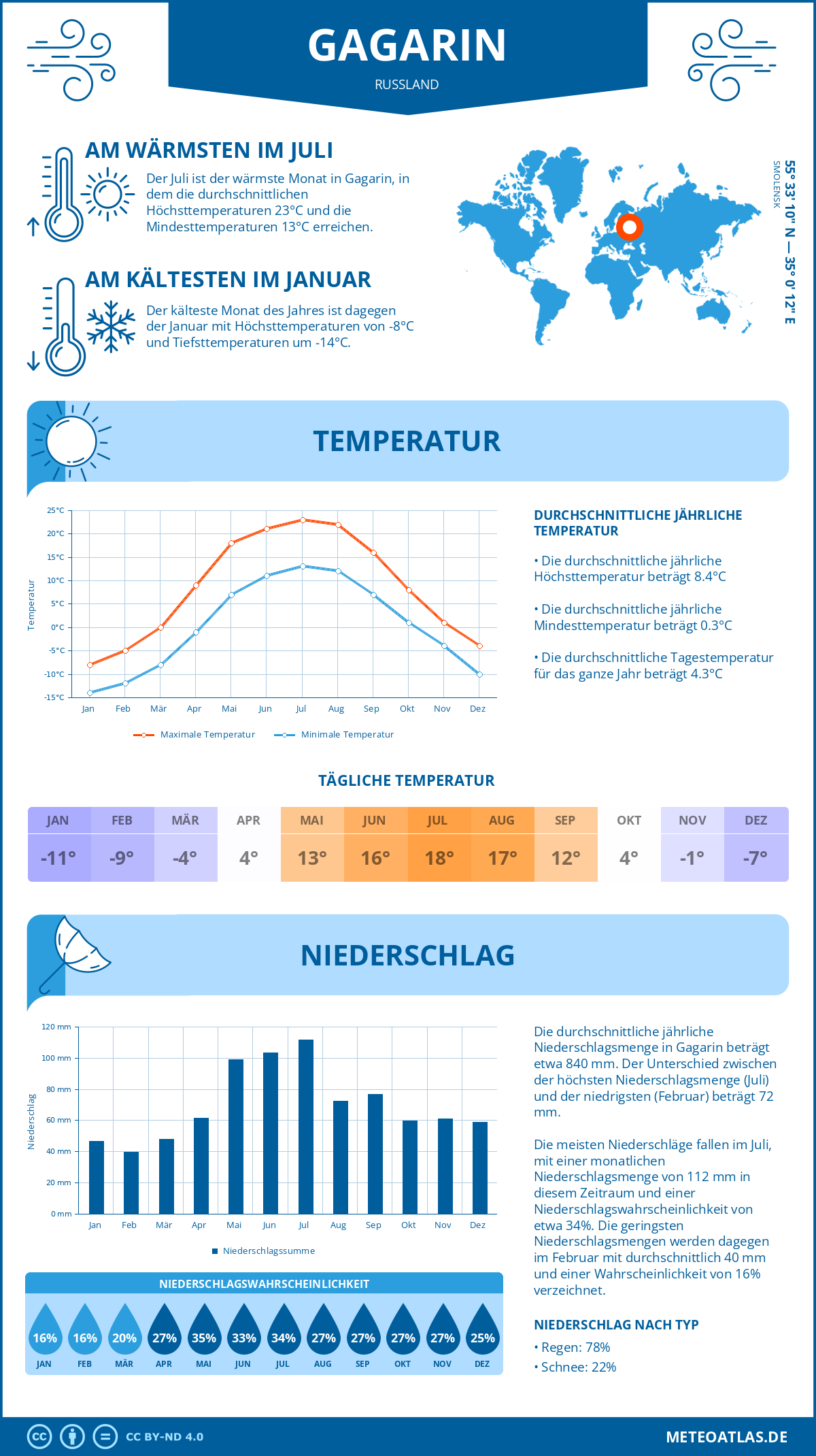 Wetter Gagarin (Russland) - Temperatur und Niederschlag