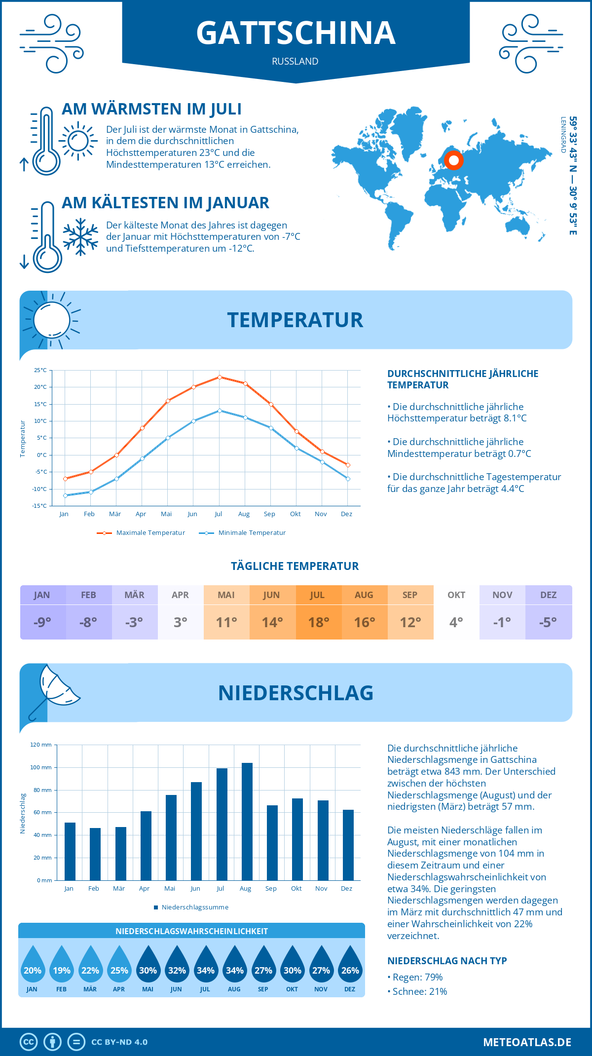 Wetter Gattschina (Russland) - Temperatur und Niederschlag