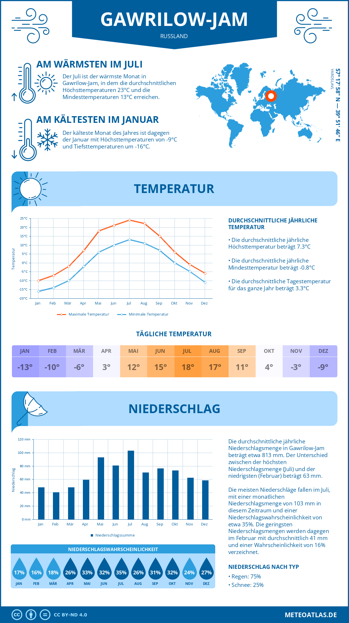 Wetter Gawrilow-Jam (Russland) - Temperatur und Niederschlag