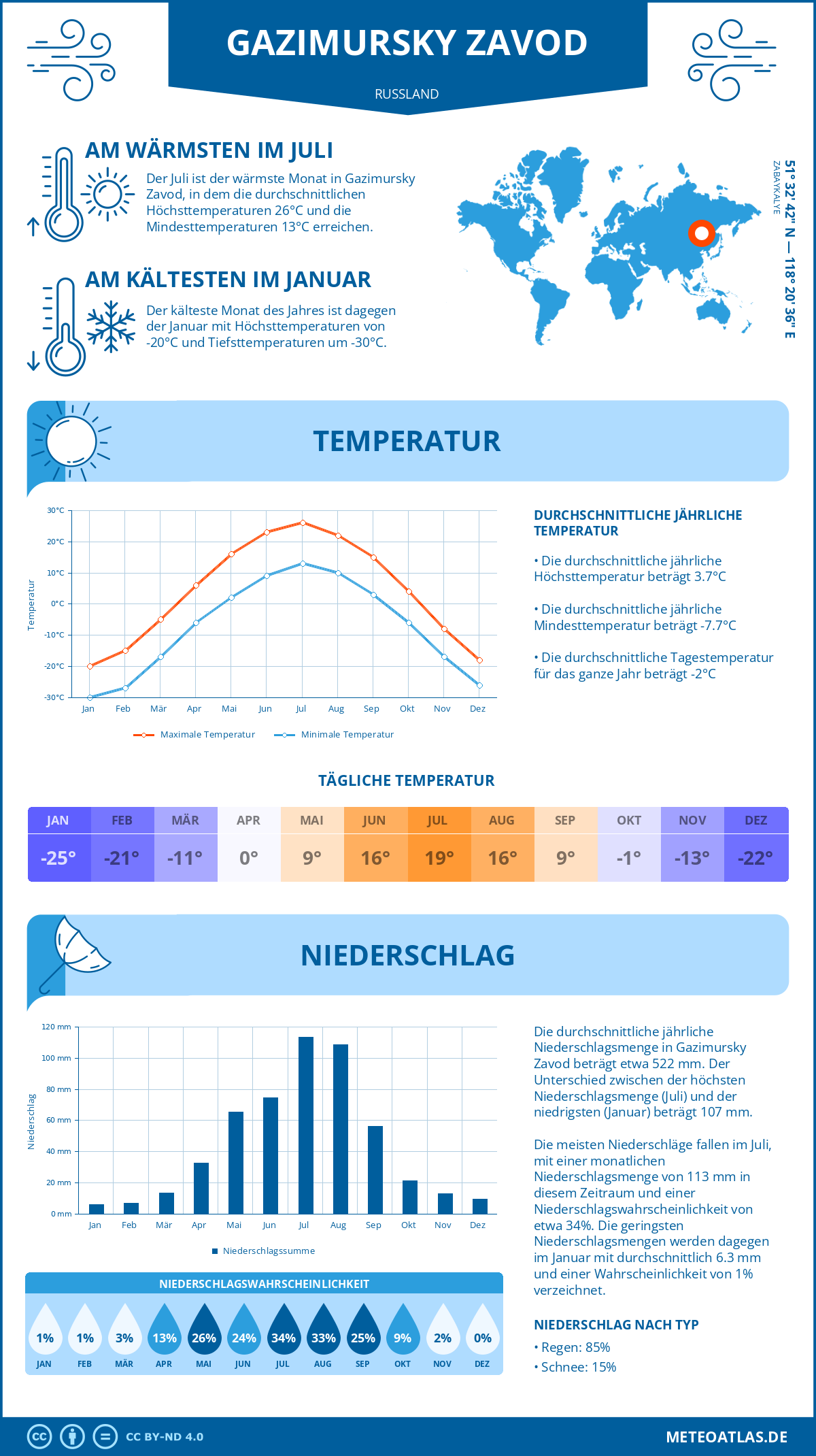 Wetter Gazimursky Zavod (Russland) - Temperatur und Niederschlag