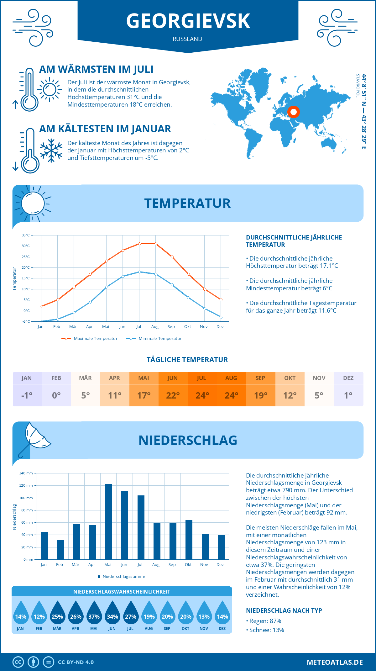 Infografik: Georgievsk (Russland) – Monatstemperaturen und Niederschläge mit Diagrammen zu den jährlichen Wettertrends