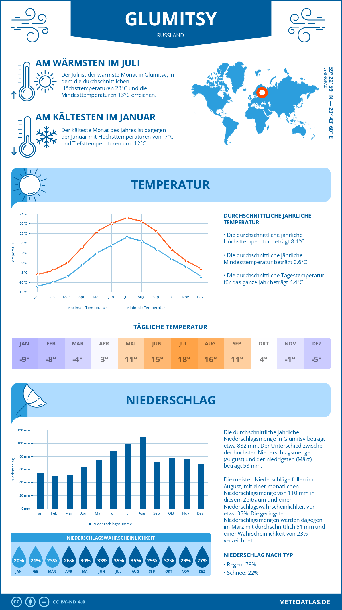 Wetter Glumitsy (Russland) - Temperatur und Niederschlag