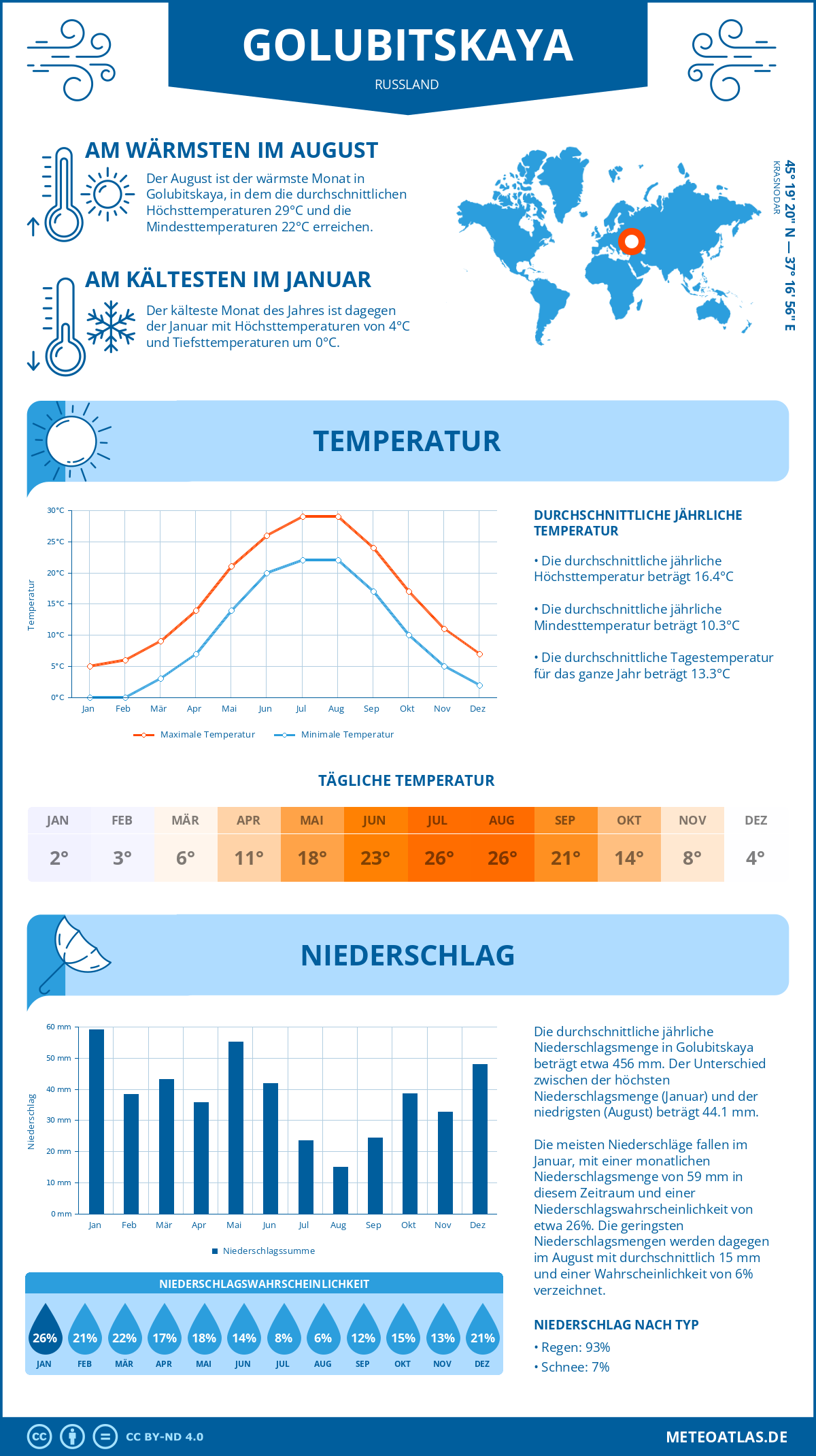 Wetter Golubitskaya (Russland) - Temperatur und Niederschlag