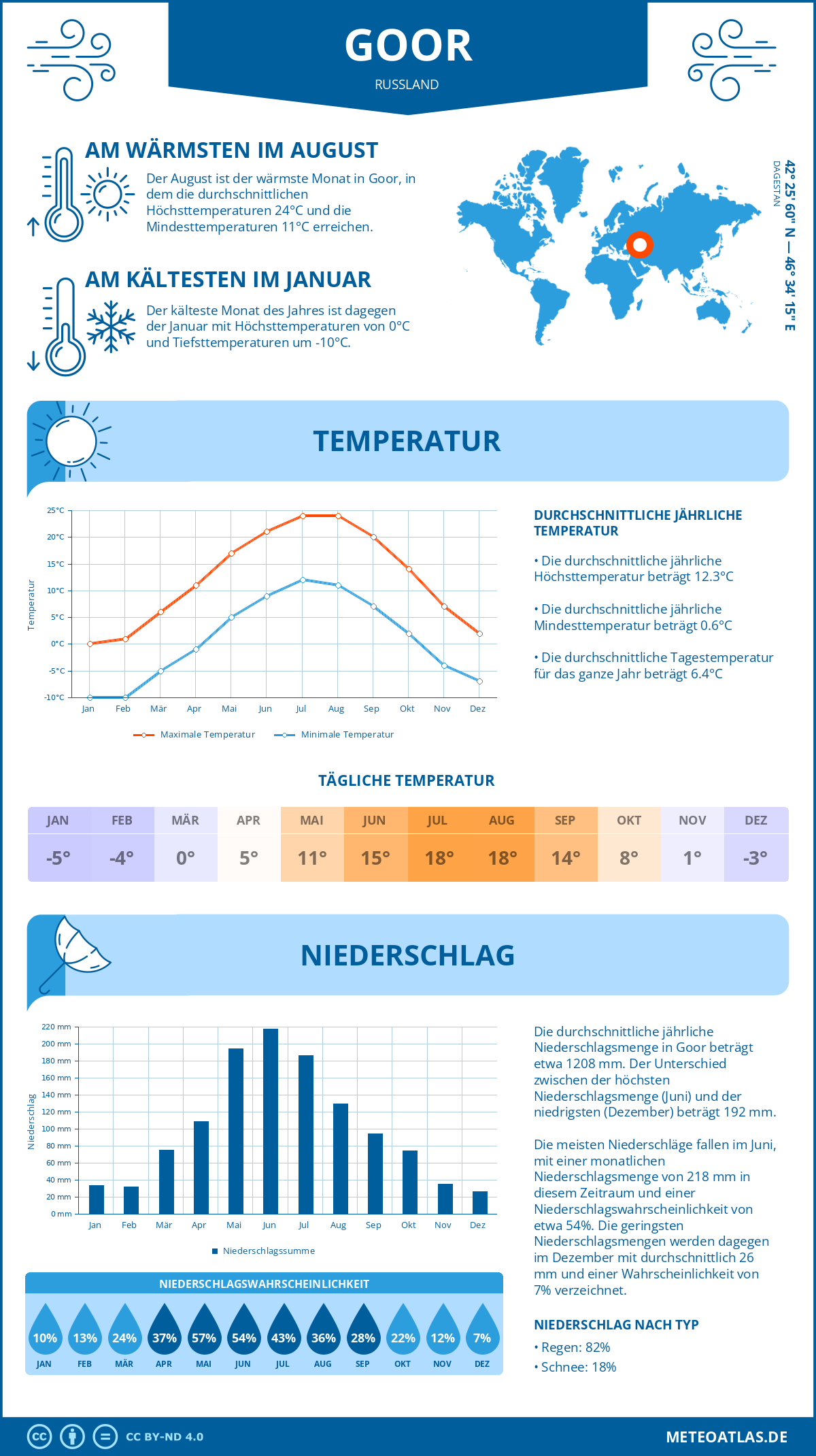 Wetter Goor (Russland) - Temperatur und Niederschlag