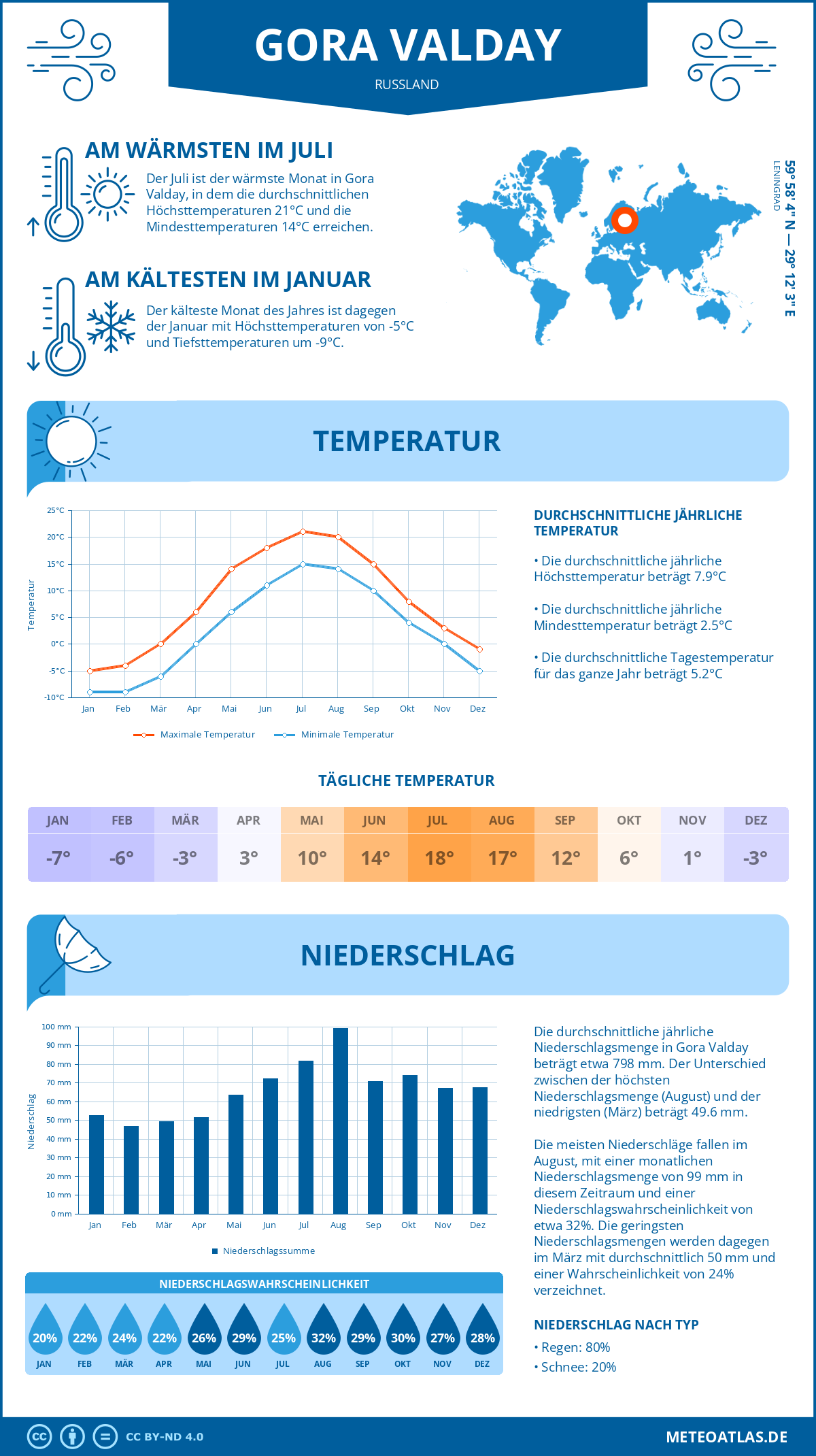 Wetter Gora Valday (Russland) - Temperatur und Niederschlag