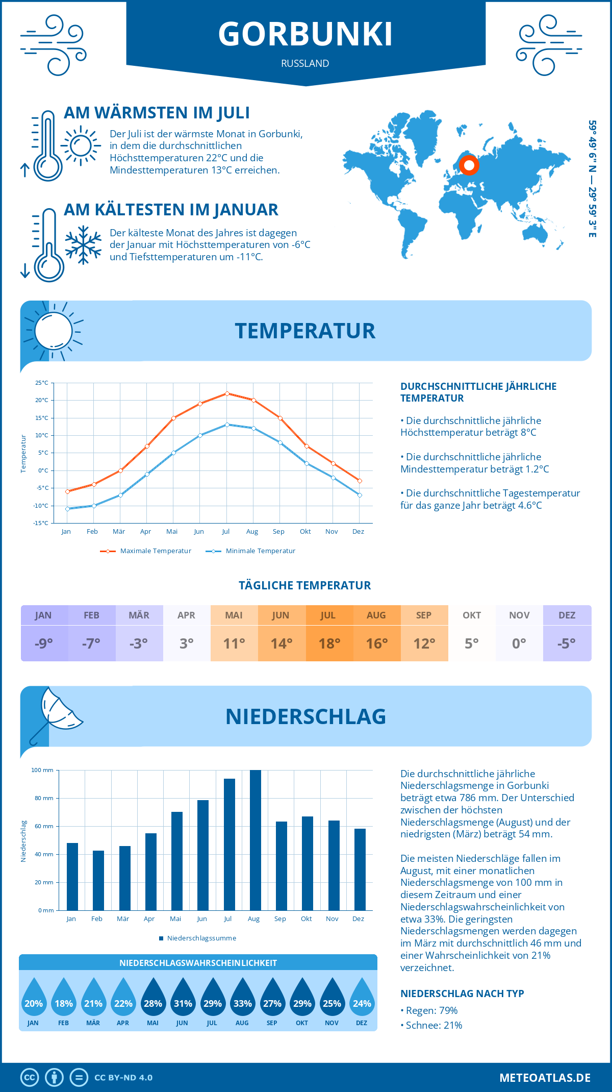 Wetter Gorbunki (Russland) - Temperatur und Niederschlag