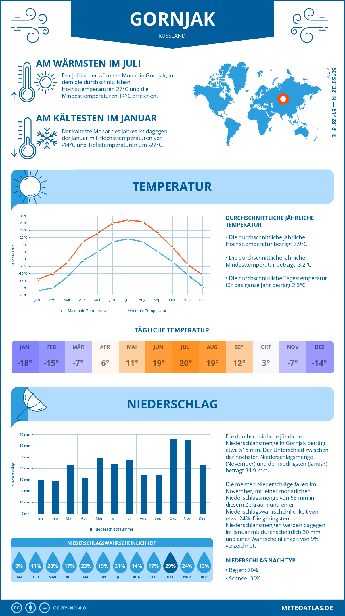 Infografik: Gornjak (Russland) – Monatstemperaturen und Niederschläge mit Diagrammen zu den jährlichen Wettertrends