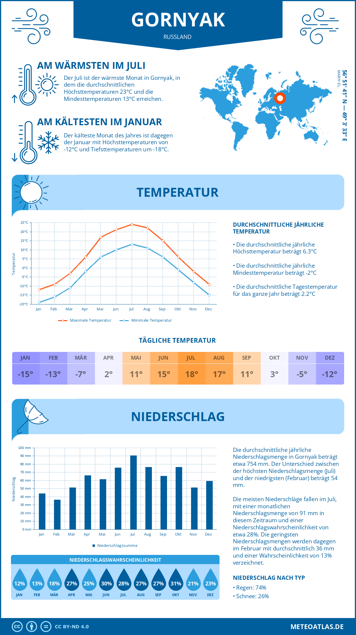 Wetter Gornyak (Russland) - Temperatur und Niederschlag