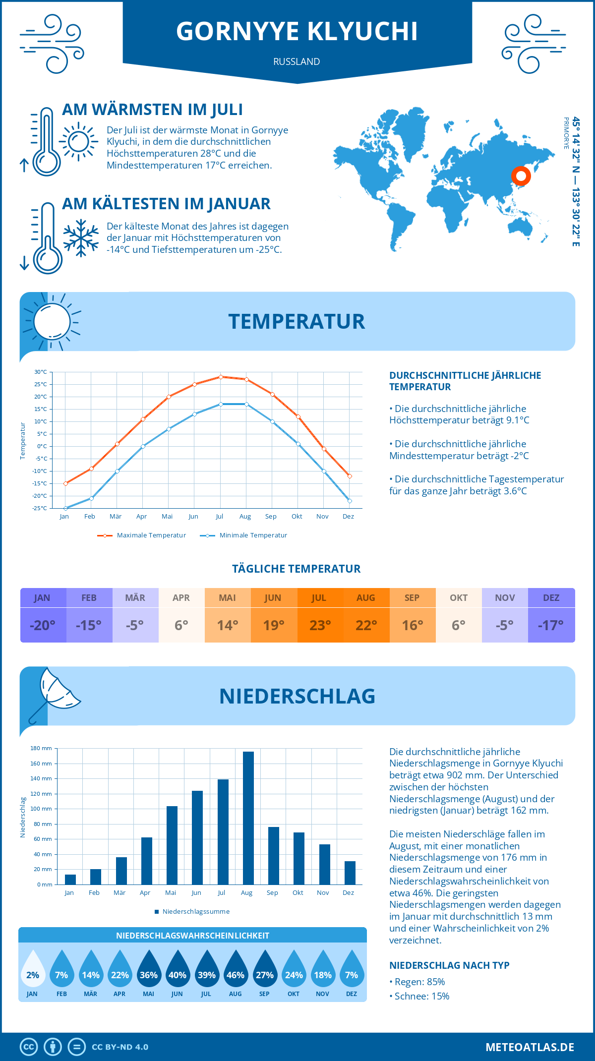 Wetter Gornyye Klyuchi (Russland) - Temperatur und Niederschlag