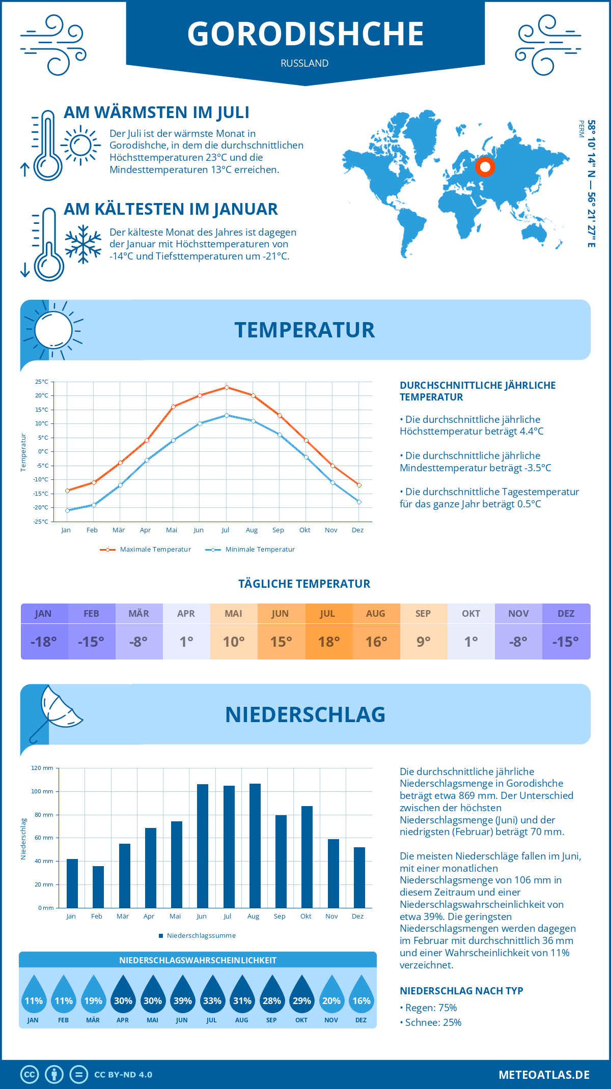 Infografik: Gorodishche (Russland) – Monatstemperaturen und Niederschläge mit Diagrammen zu den jährlichen Wettertrends