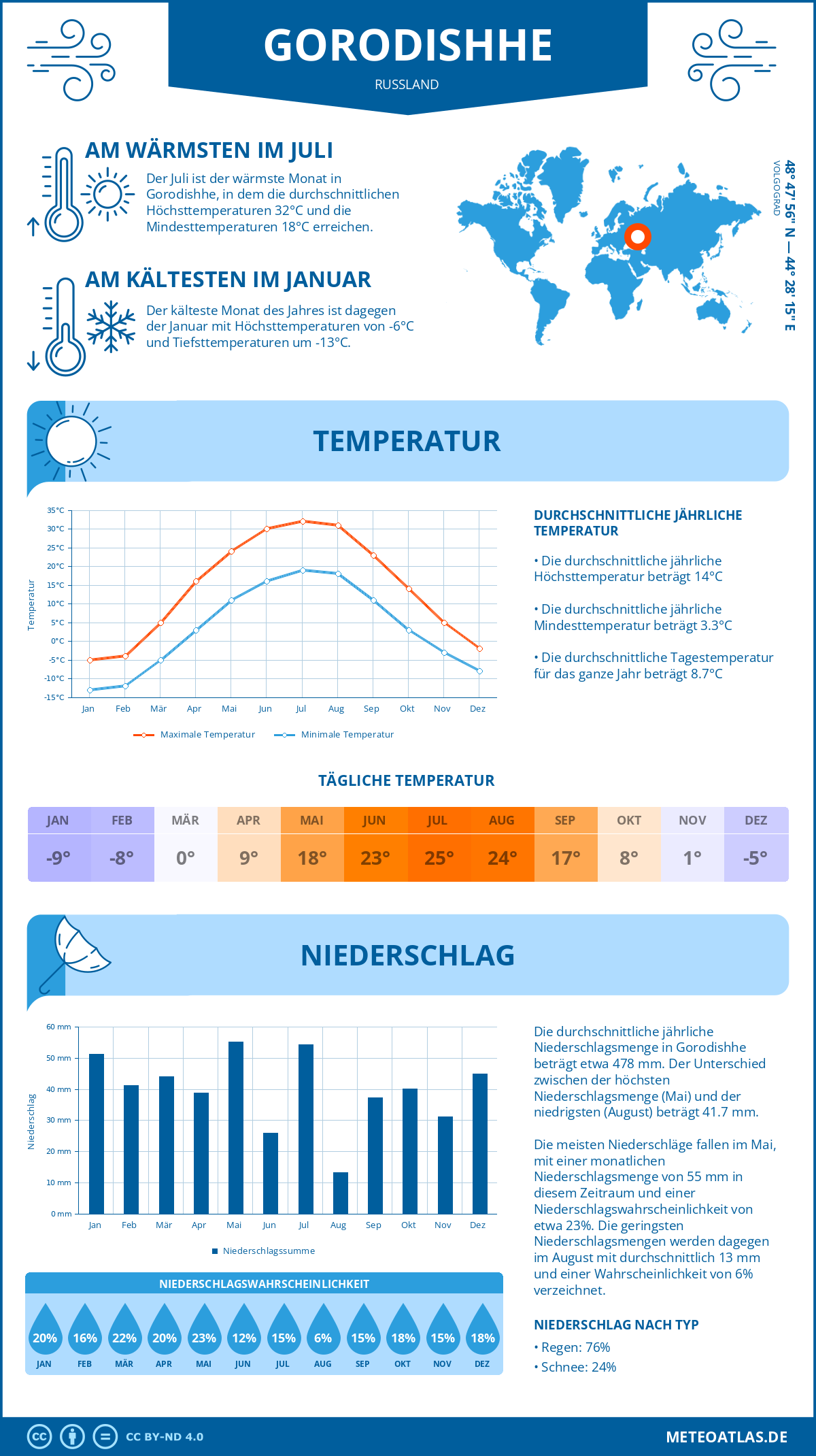 Wetter Gorodishhe (Russland) - Temperatur und Niederschlag