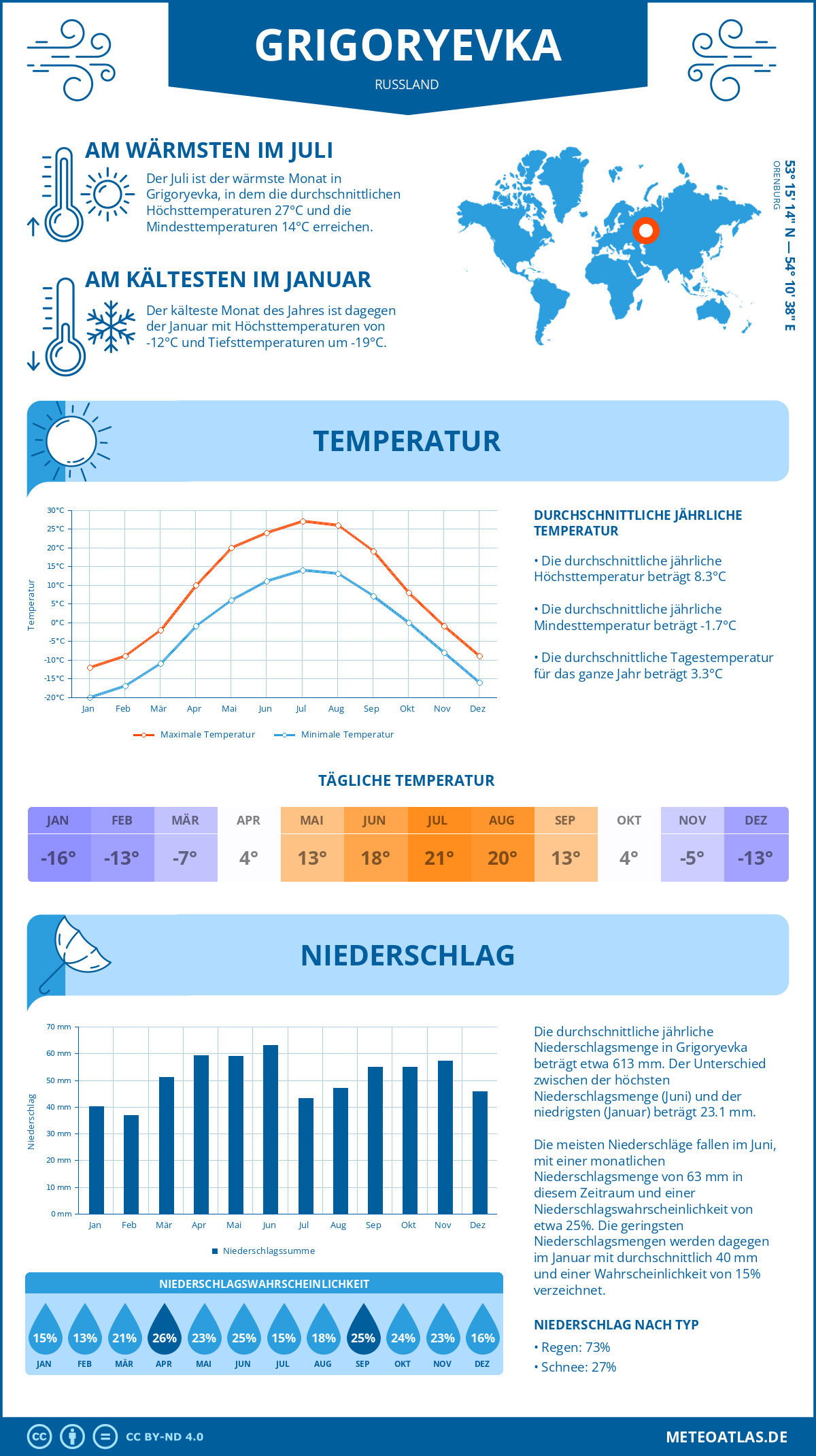 Wetter Grigoryevka (Russland) - Temperatur und Niederschlag